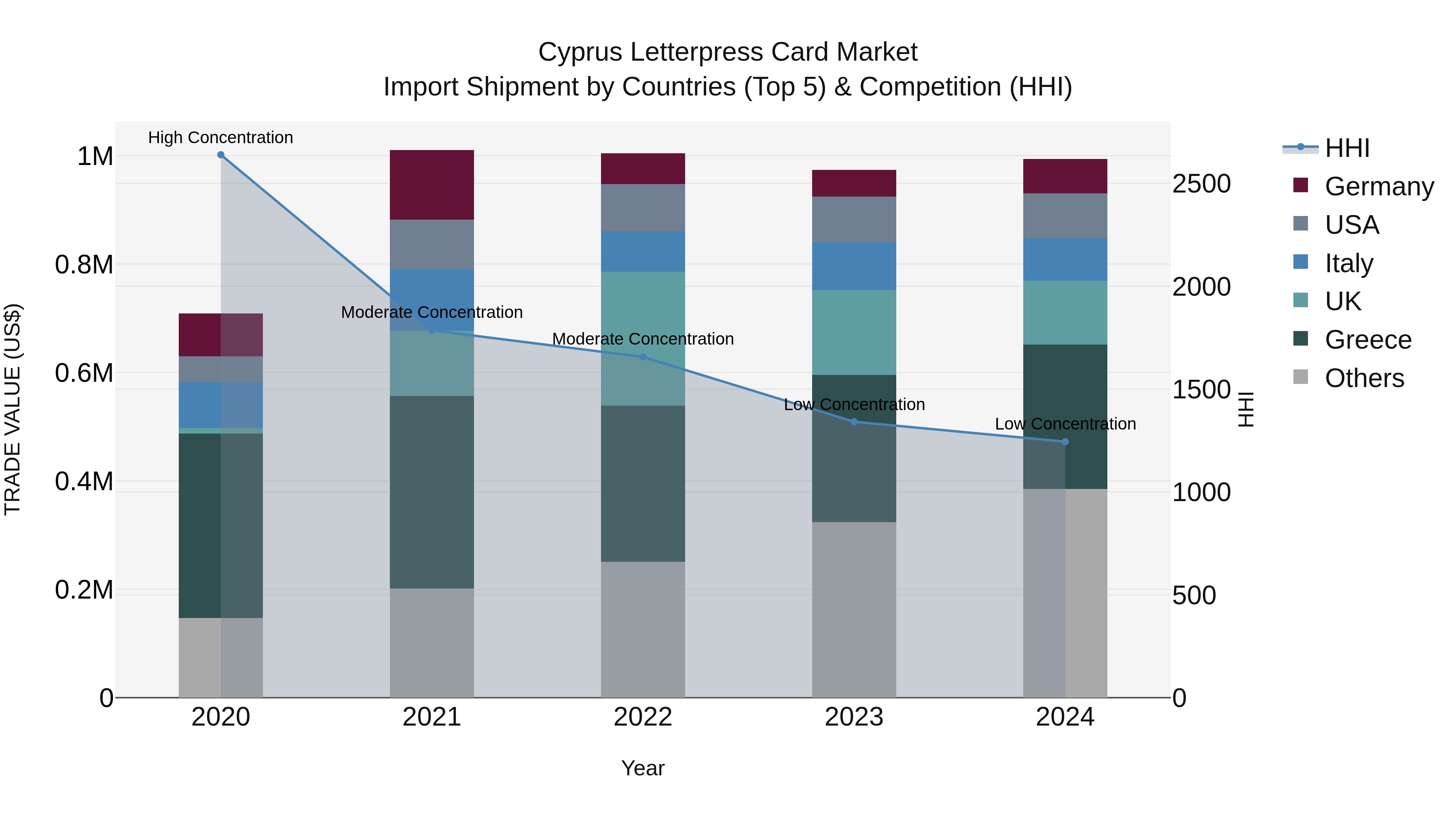 Cyprus Letterpress Card Market Import Shipment by Countries (Top 5) & Competition (HHI)