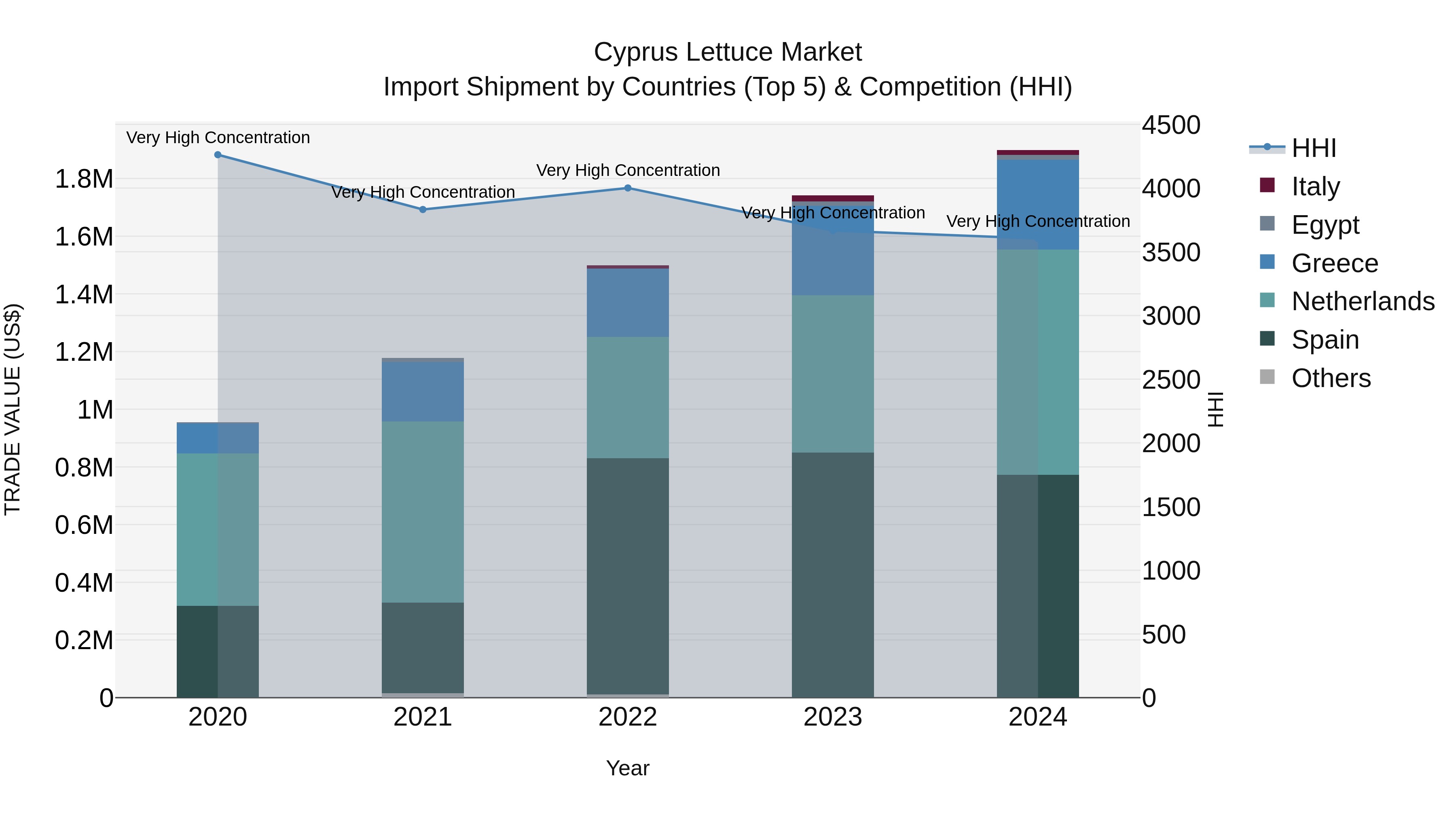 Cyprus Lettuce Market Import Shipment by Countries (Top 5) & Competition (HHI)