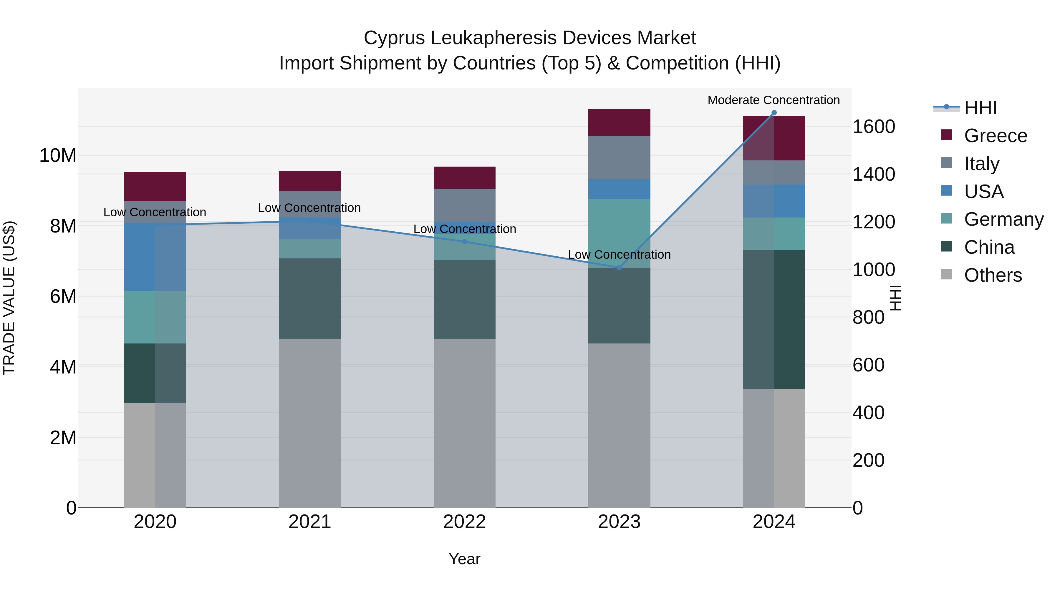 Cyprus Leukapheresis Devices Market Import Shipment by Countries (Top 5) & Competition (HHI)