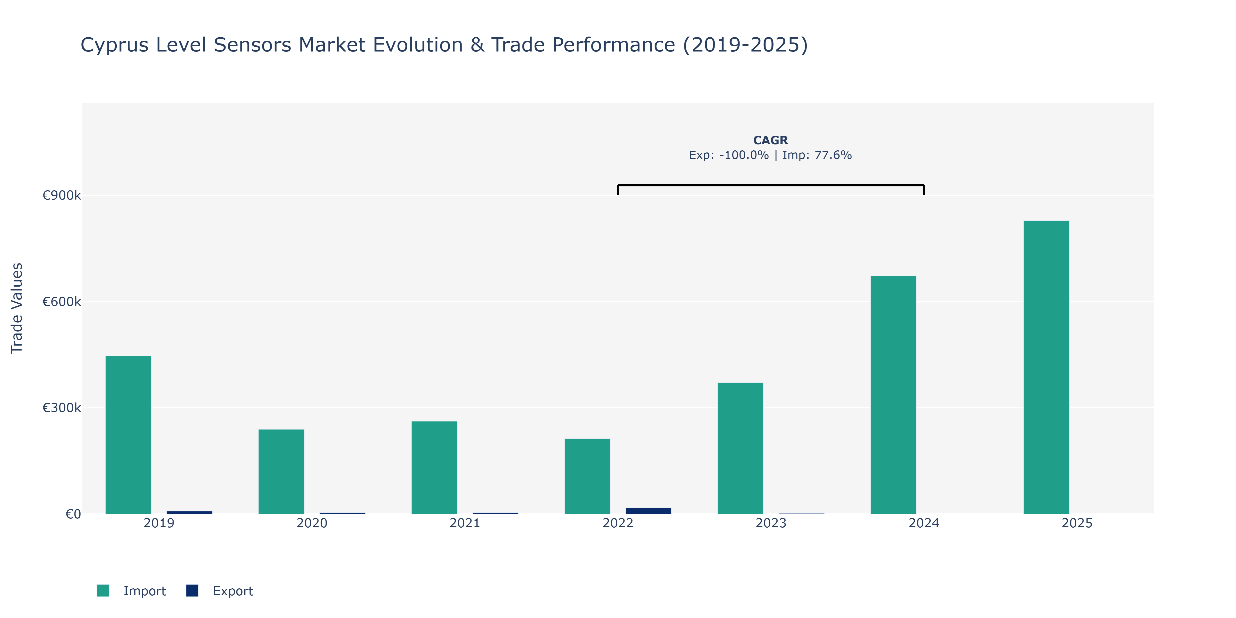 Cyprus Level Sensors Market: Production & Trade Performance (2019-2025)