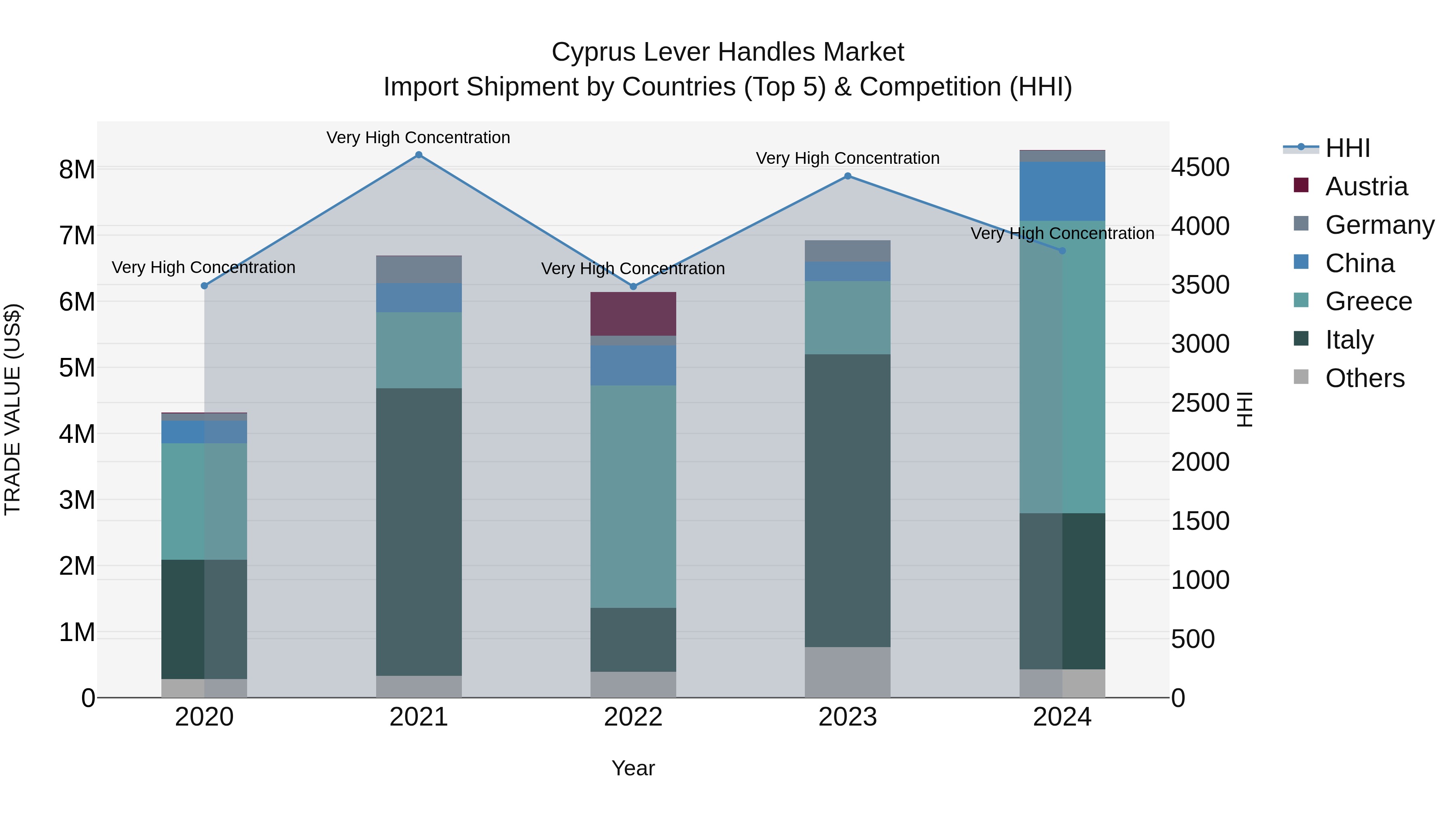 Cyprus Lever Handles Market Import Shipment by Countries (Top 5) & Competition (HHI)