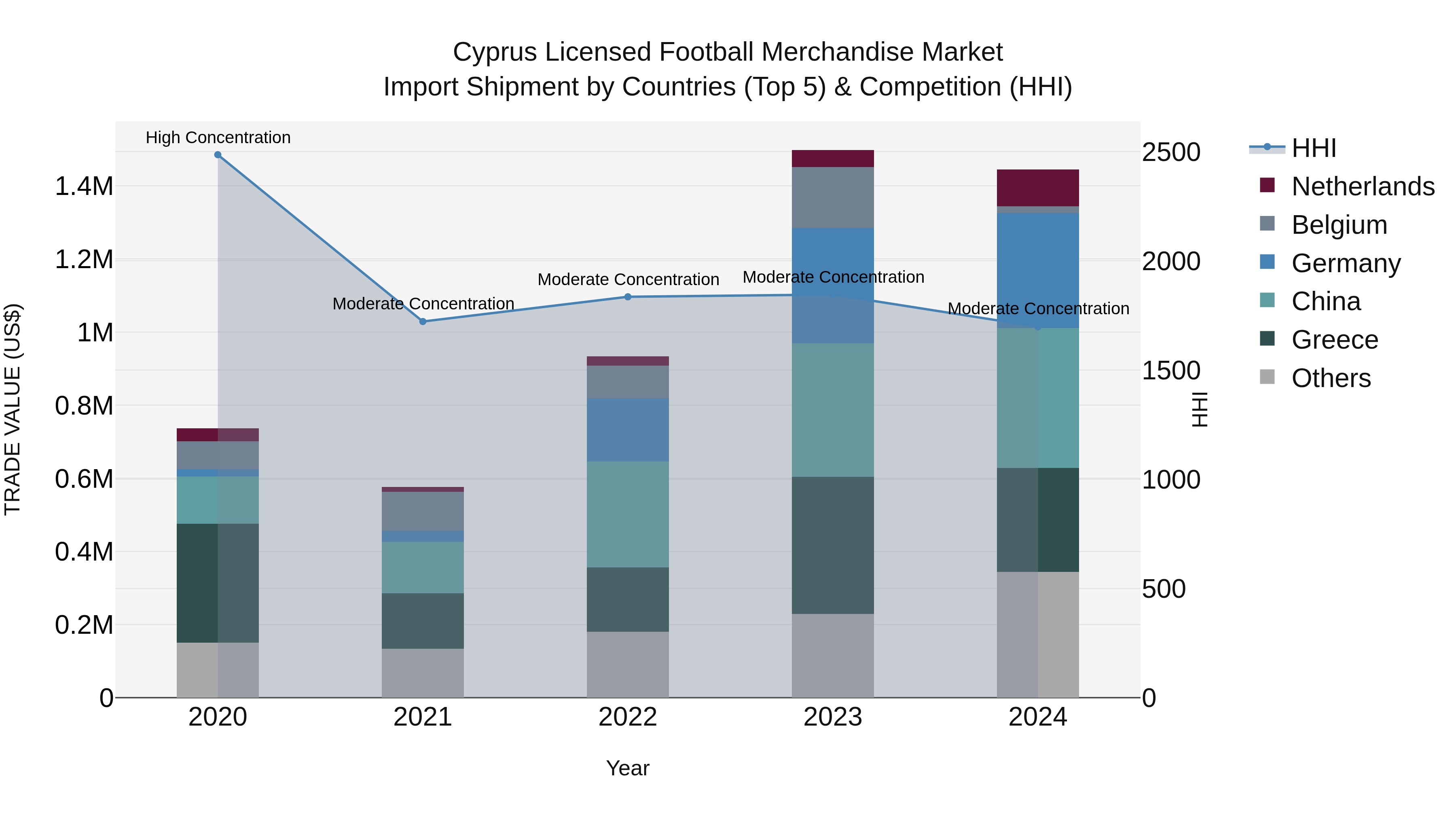 Cyprus Licensed Football Merchandise Market Import Shipment by Countries (Top 5) & Competition (HHI)