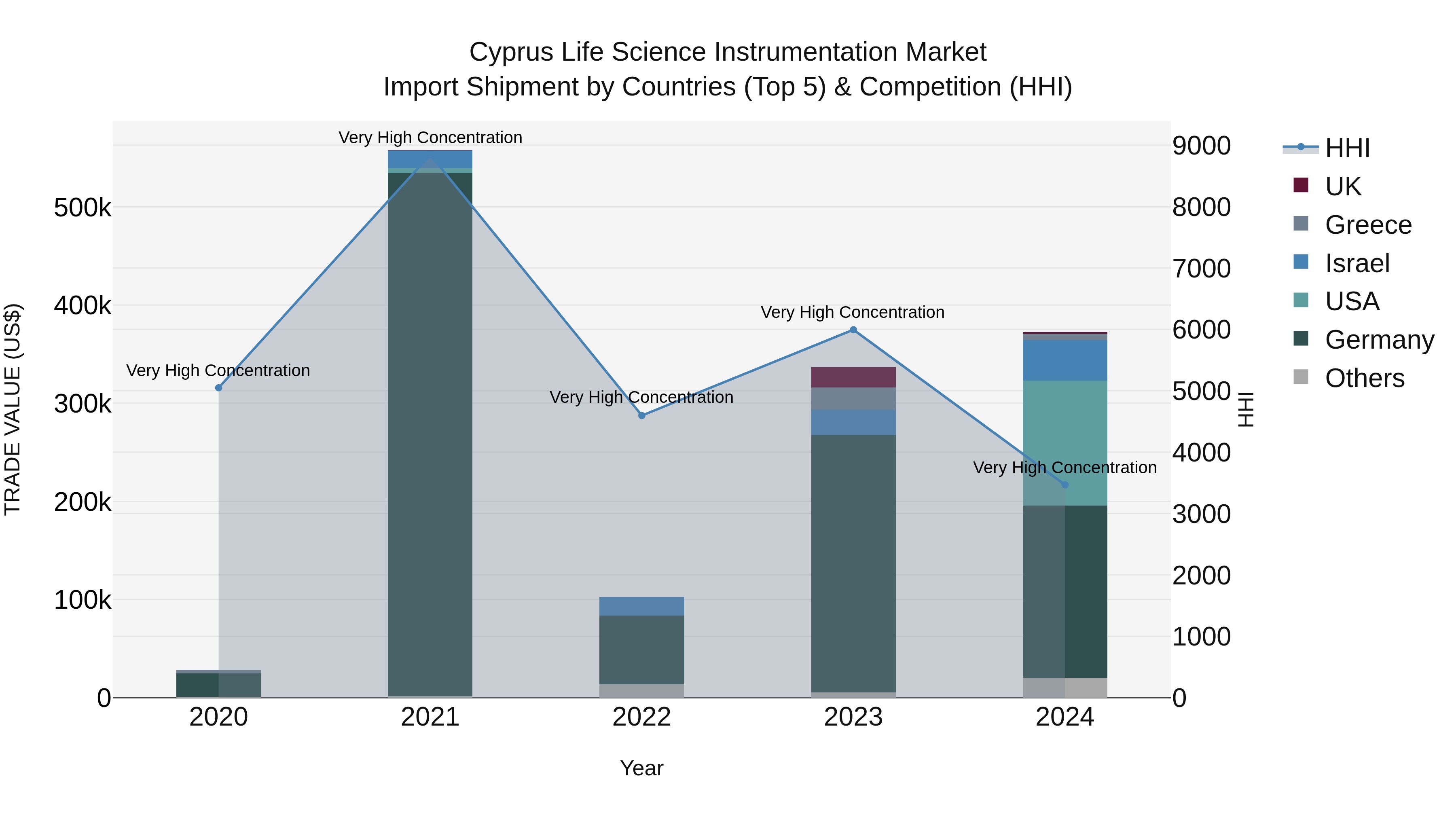 Cyprus Life Science Instrumentation Market Import Shipment by Countries (Top 5) & Competition (HHI)