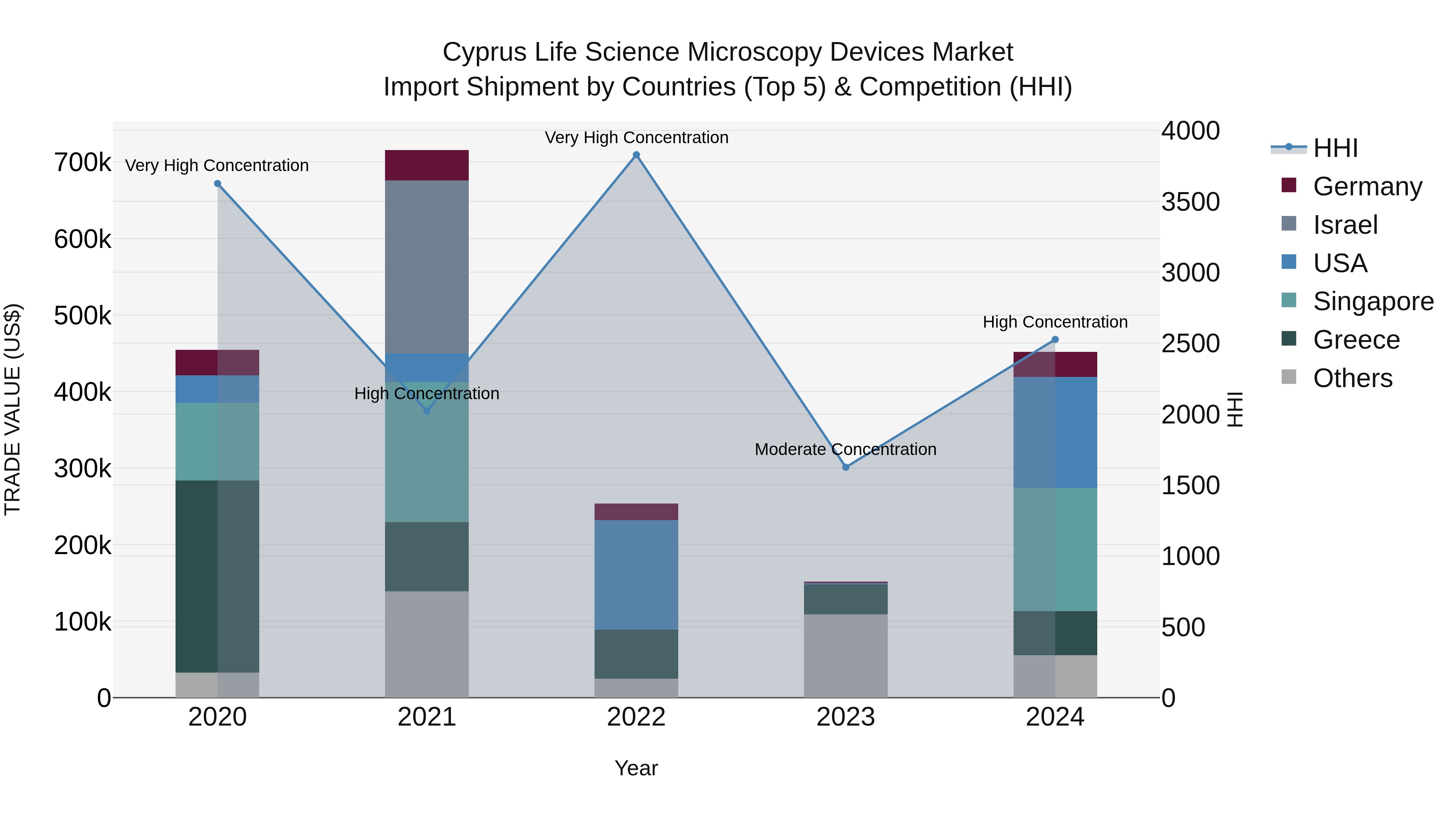 Cyprus Life Science Microscopy Devices Market Import Shipment by Countries (Top 5) & Competition (HHI)
