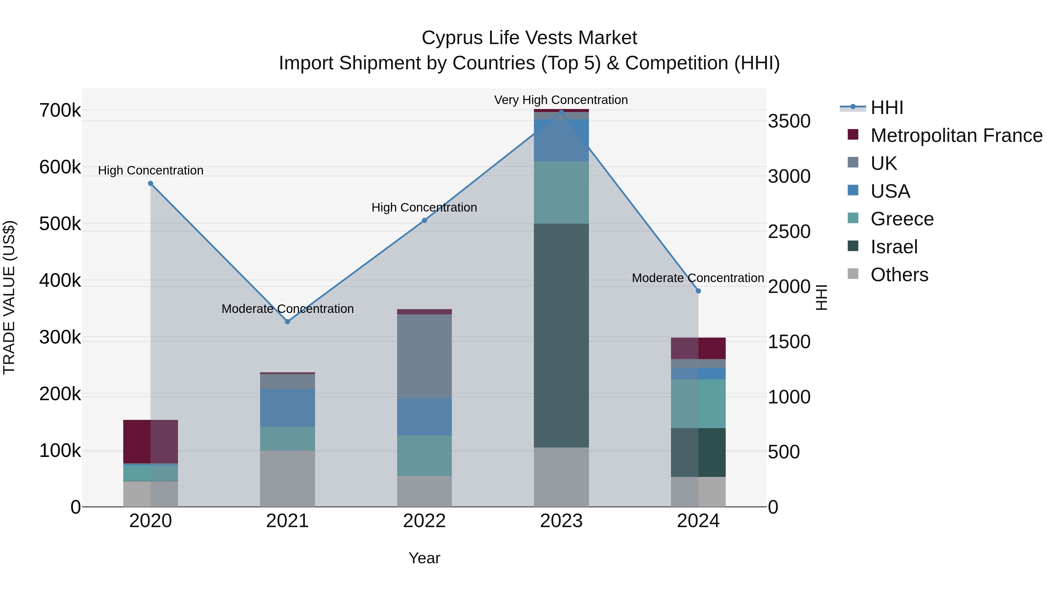 Cyprus Life Vests Market Import Shipment by Countries (Top 5) & Competition (HHI)