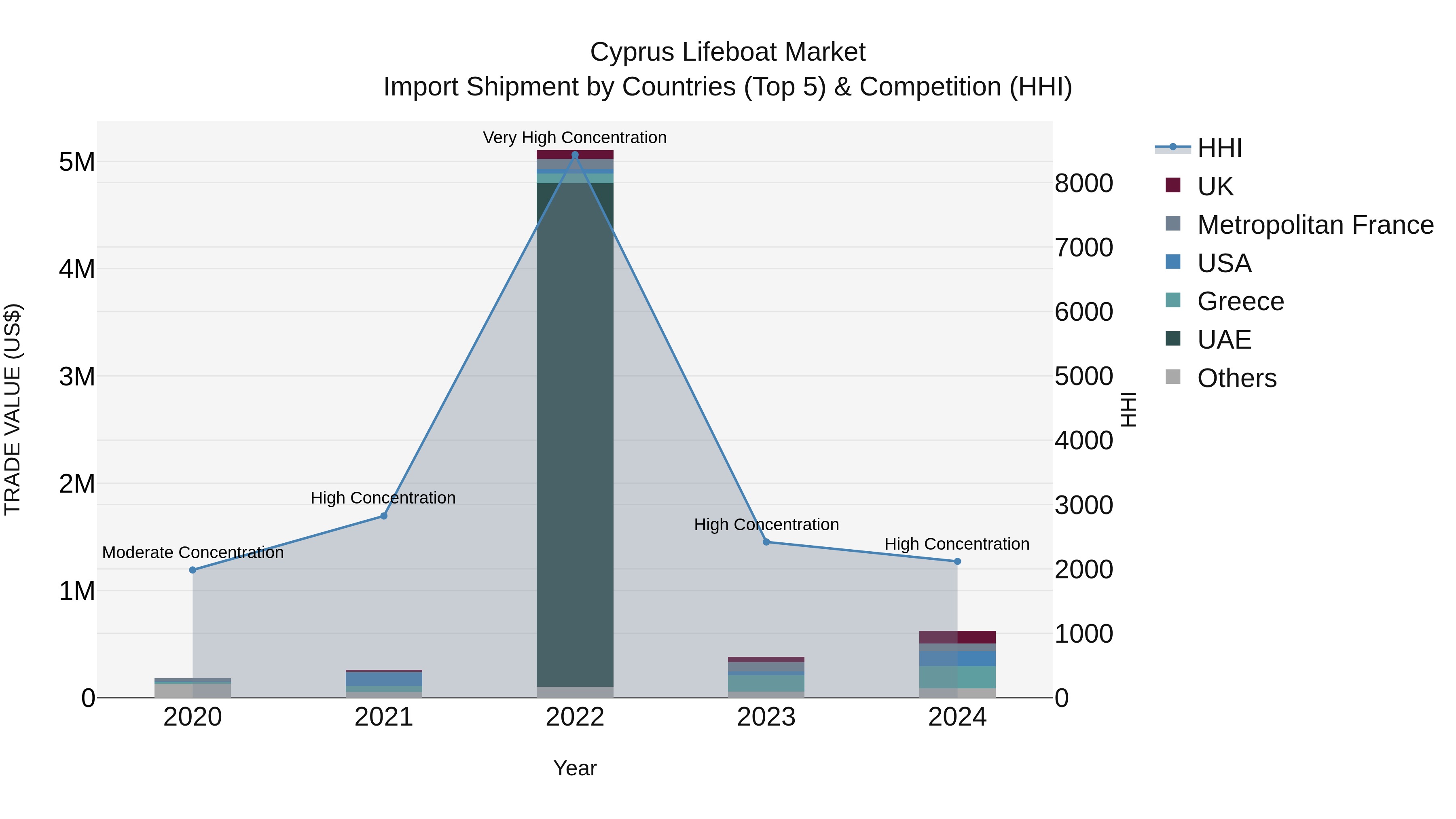 Cyprus Lifeboat Market Import Shipment by Countries (Top 5) & Competition (HHI)