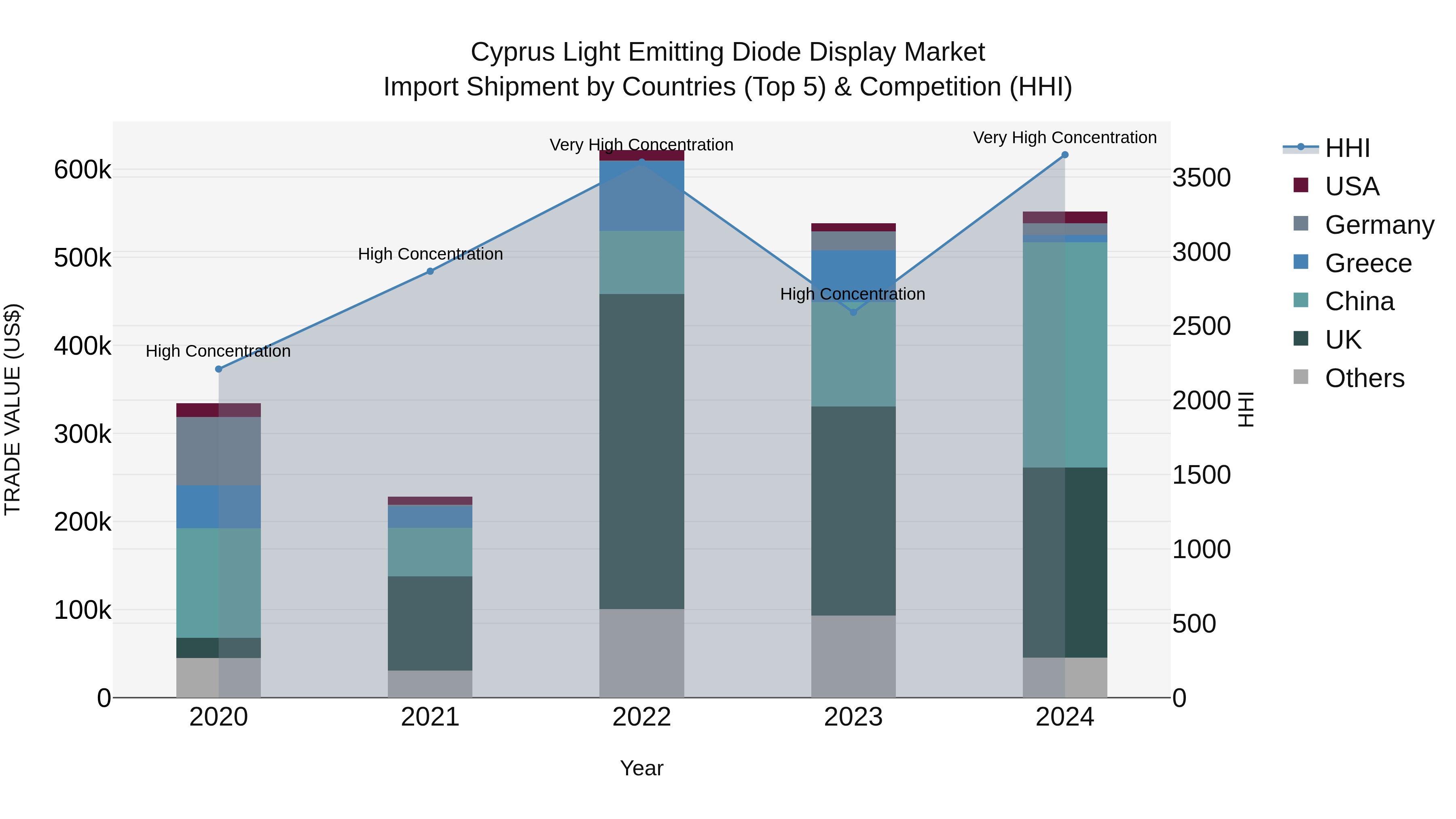 Cyprus Light Emitting Diode Display Market Import Shipment by Countries (Top 5) & Competition (HHI)
