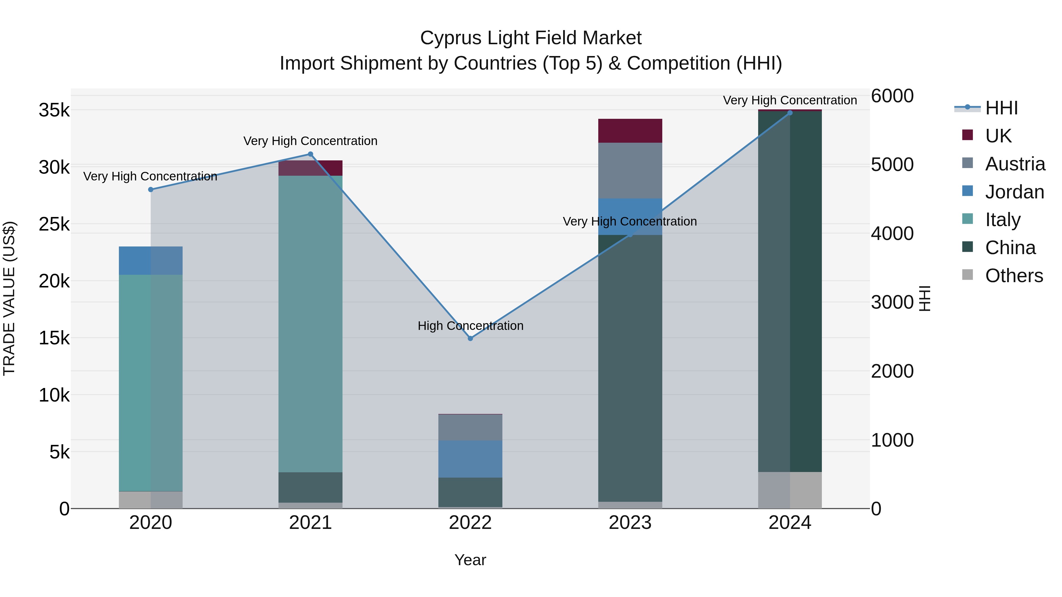 Cyprus Light Field Market Import Shipment by Countries (Top 5) & Competition (HHI)