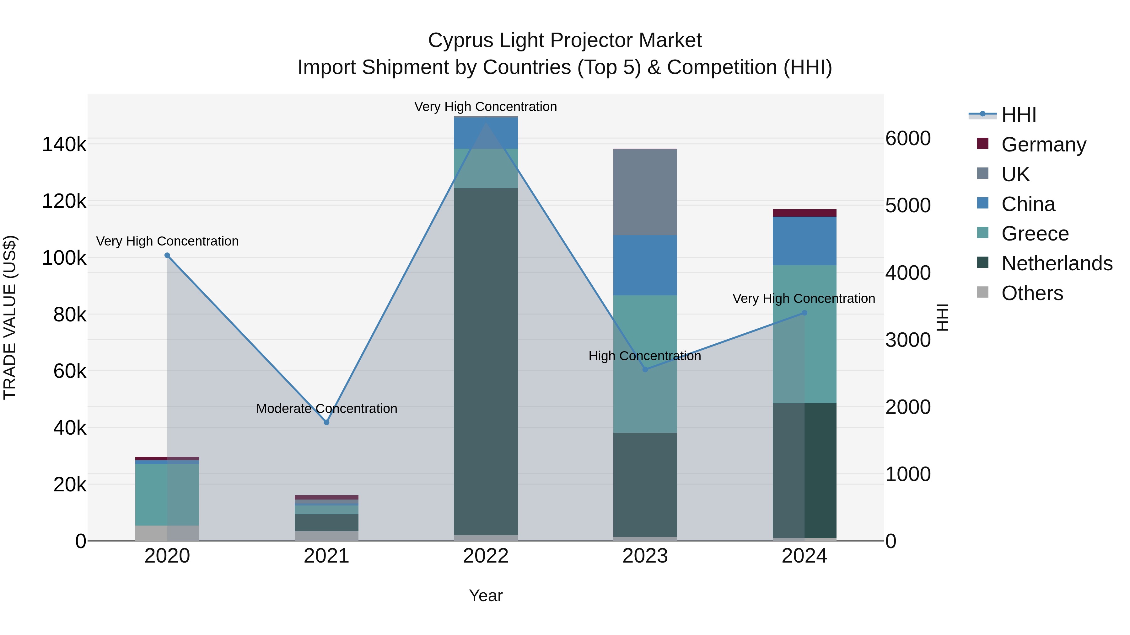 Cyprus Light Projector Market Import Shipment by Countries (Top 5) & Competition (HHI)