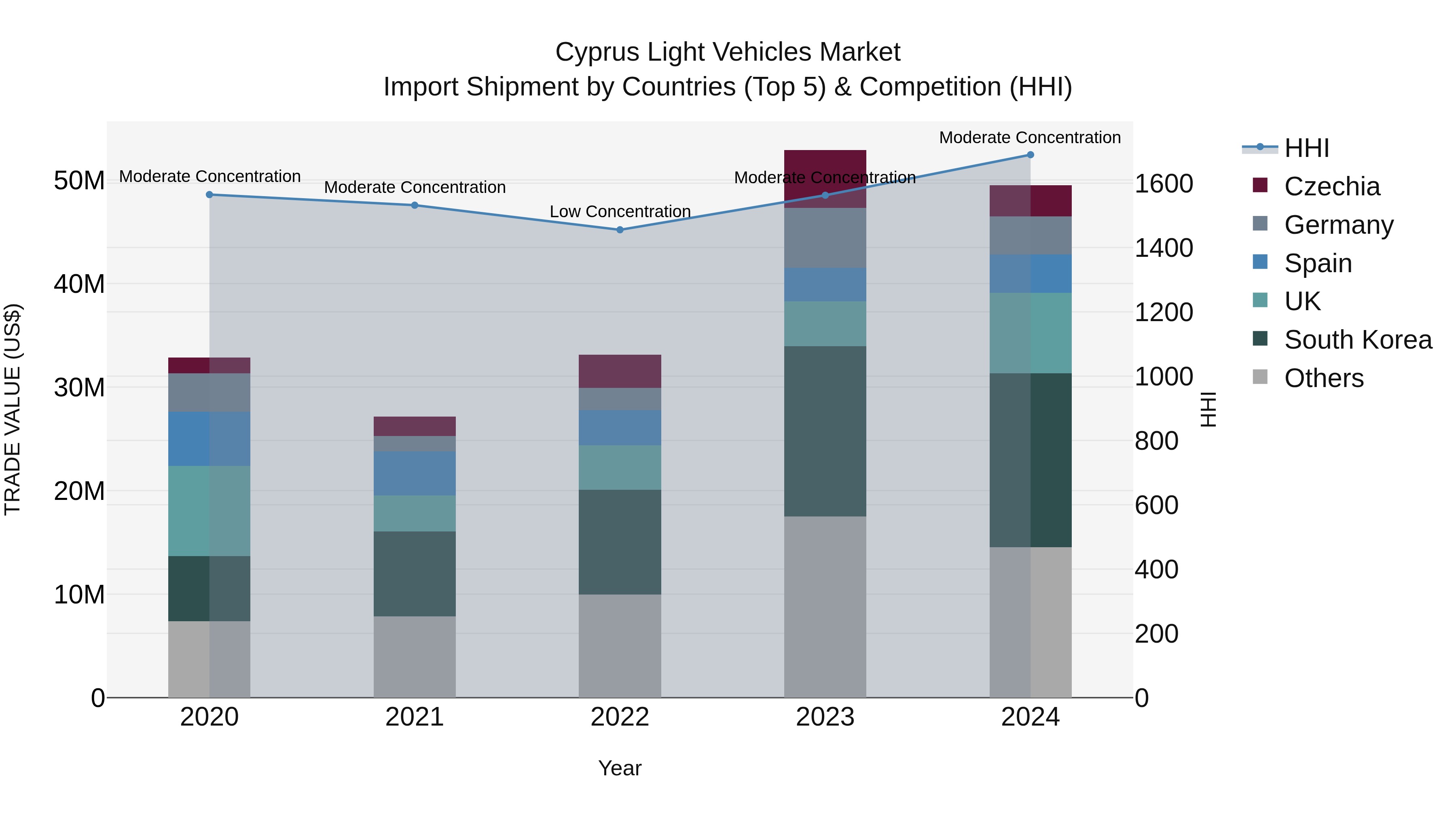 Cyprus Light Vehicles Market Import Shipment by Countries (Top 5) & Competition (HHI)