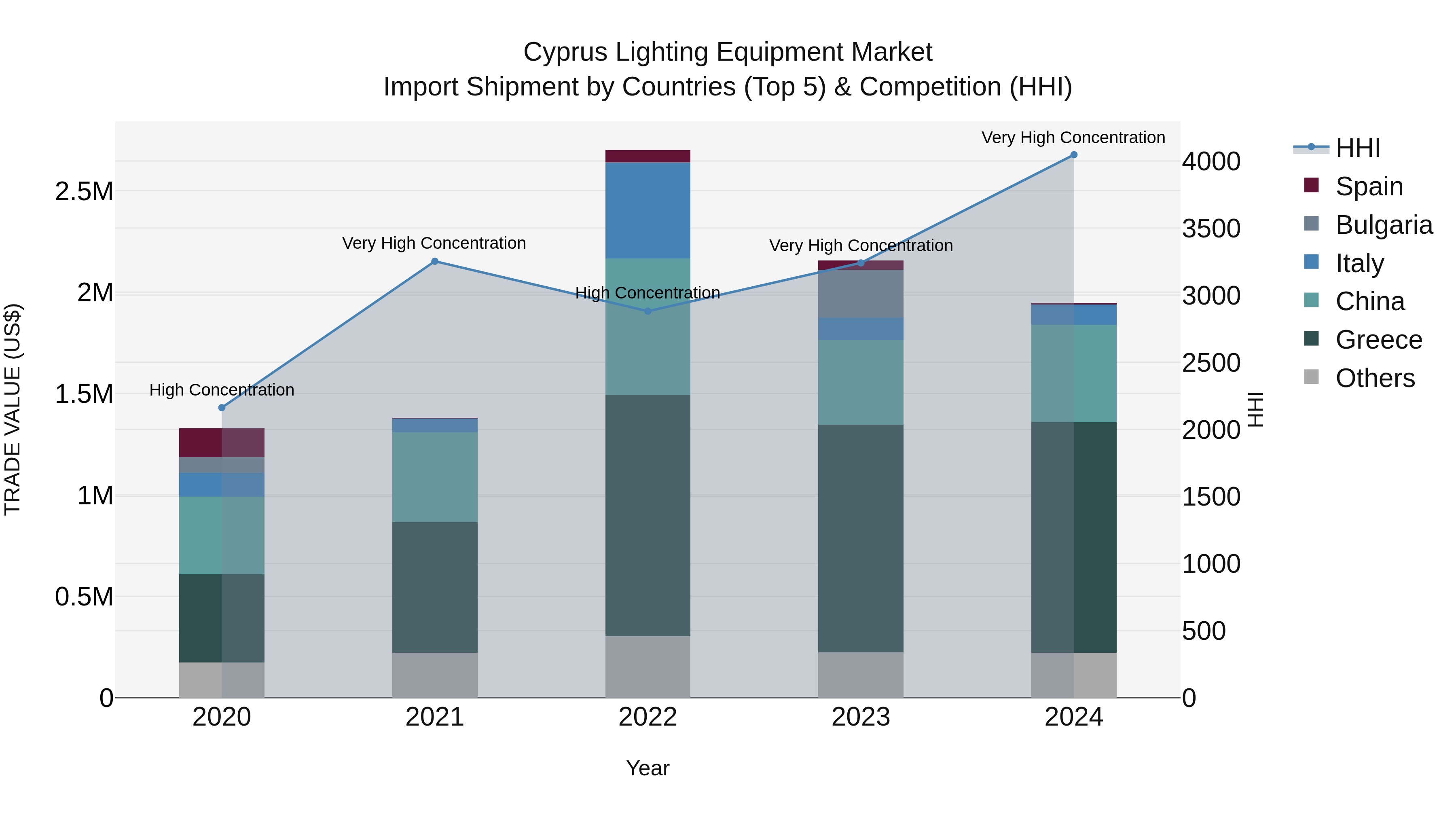 Cyprus Lighting Equipment Market Import Shipment by Countries (Top 5) & Competition (HHI)