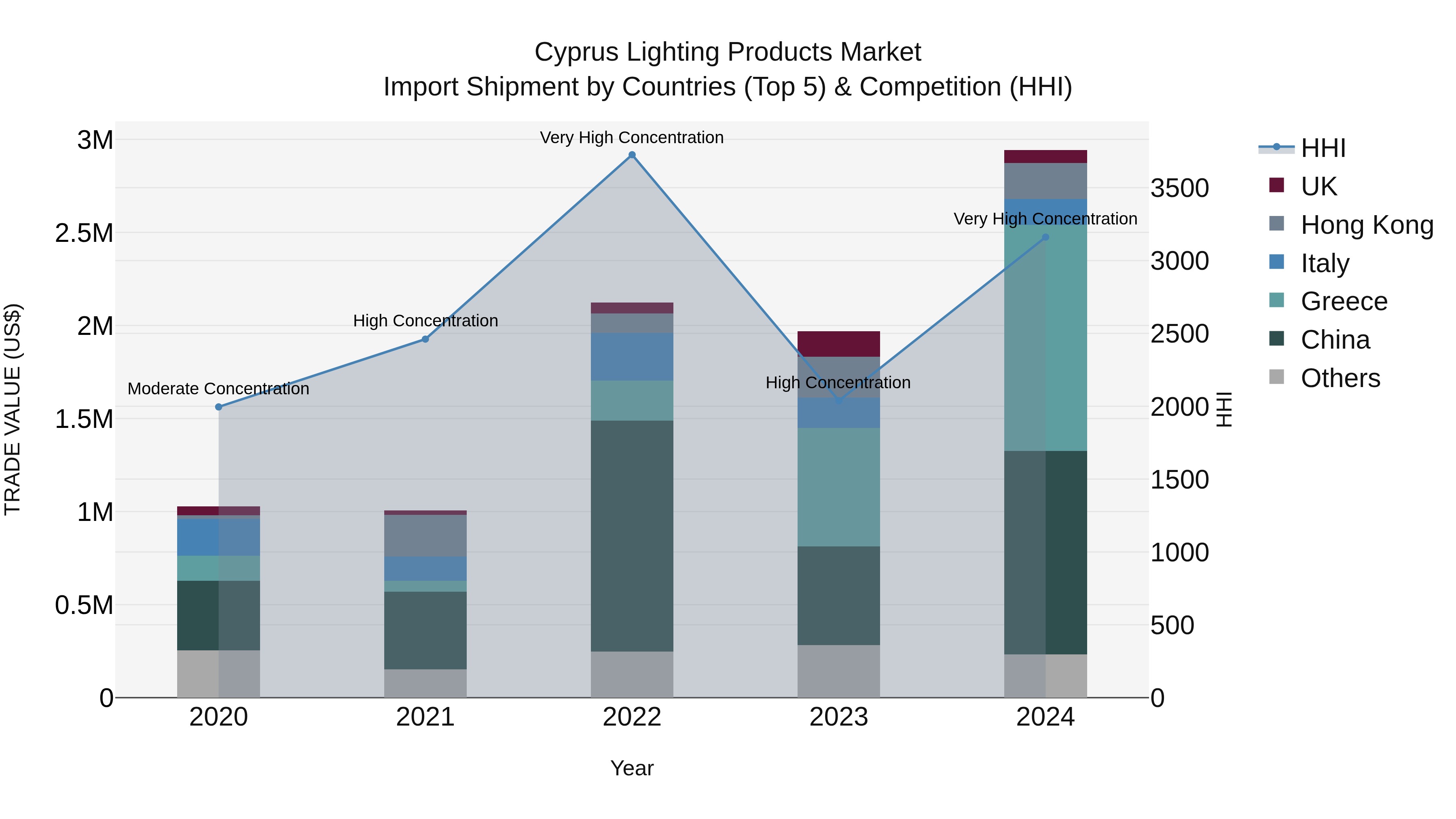 Cyprus Lighting Products Market Import Shipment by Countries (Top 5) & Competition (HHI)