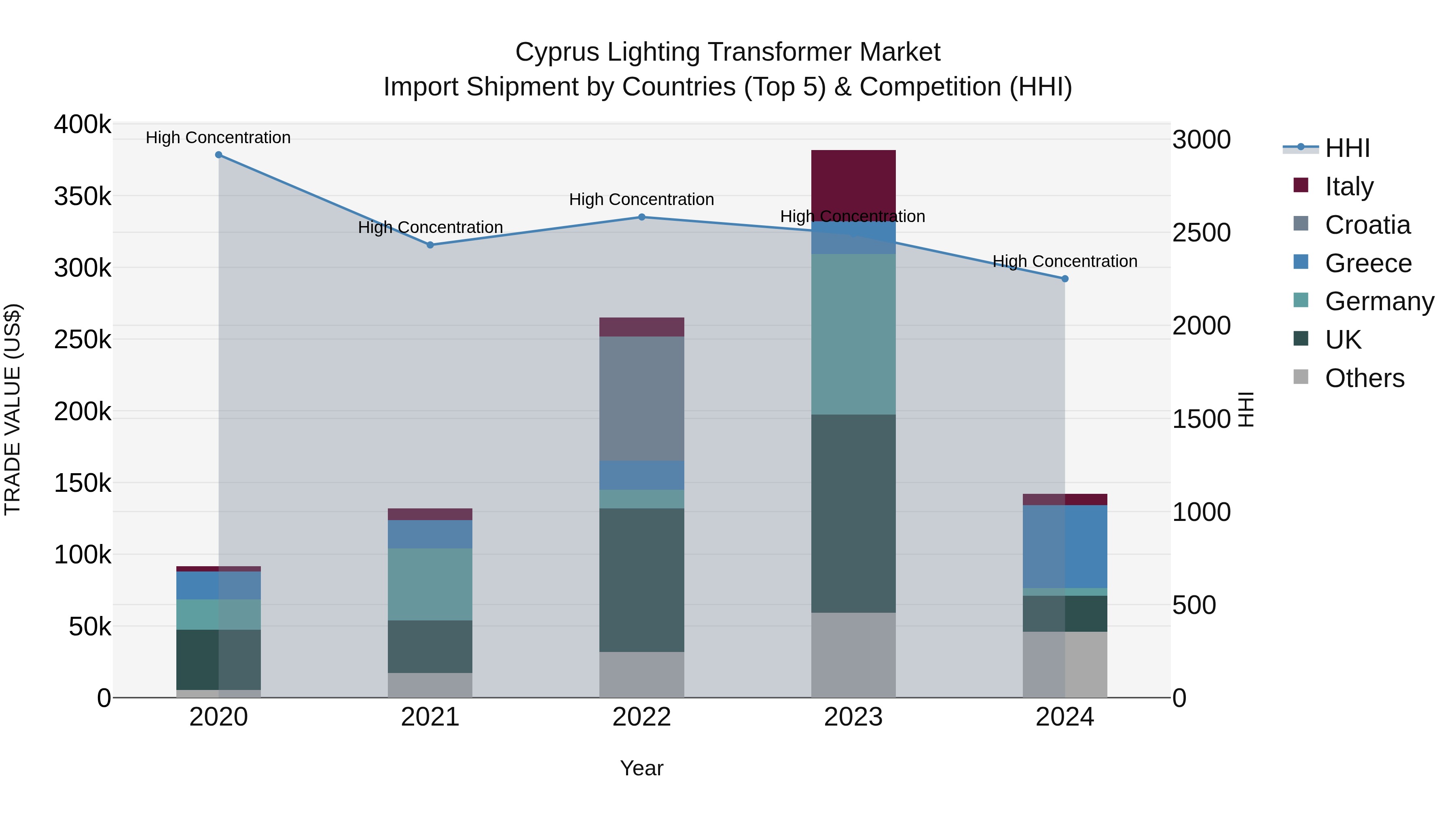 Cyprus Lighting Transformer Market Import Shipment by Countries (Top 5) & Competition (HHI)