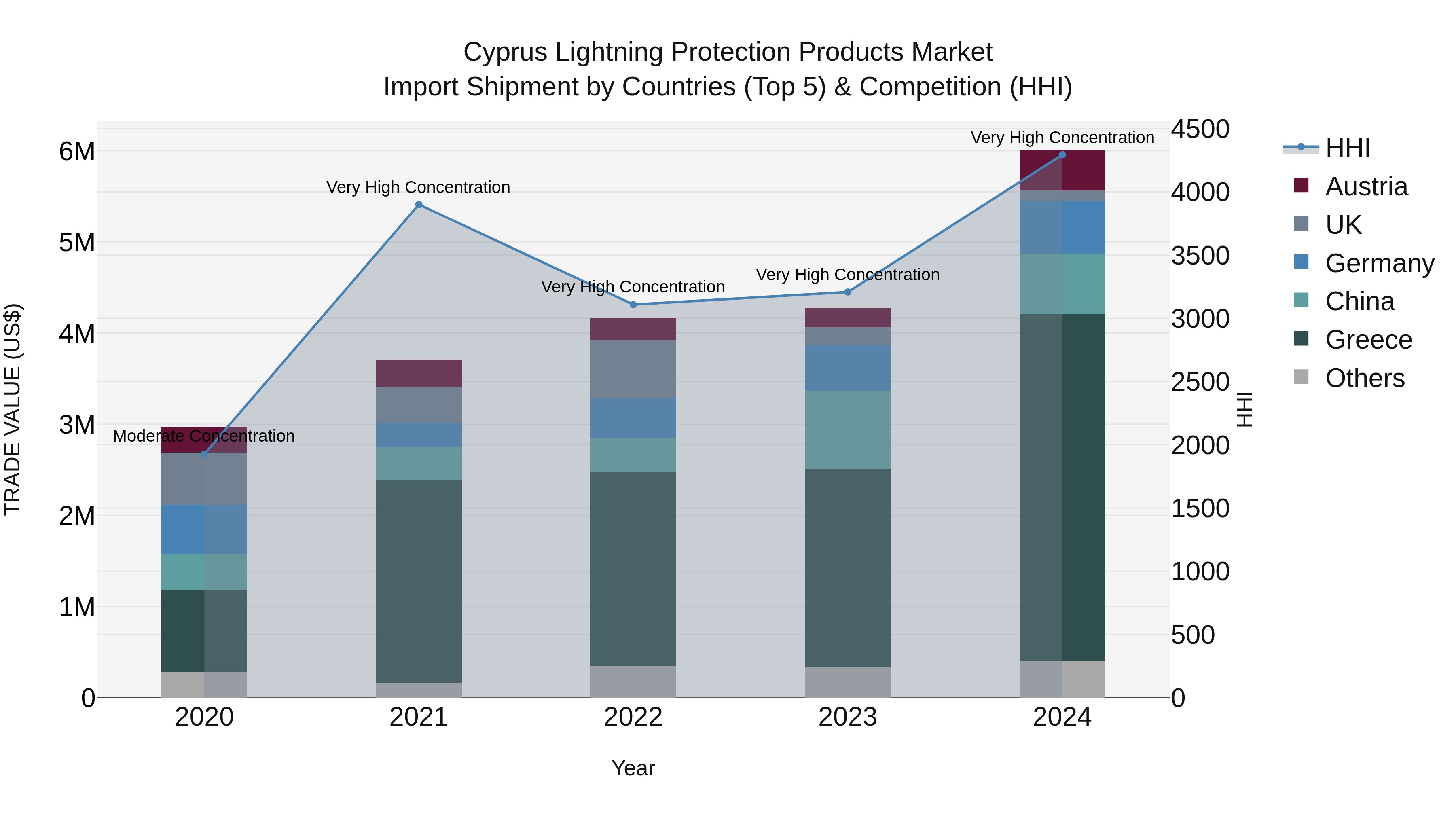 Cyprus Lightning Protection Products Market Import Shipment by Countries (Top 5) & Competition (HHI)