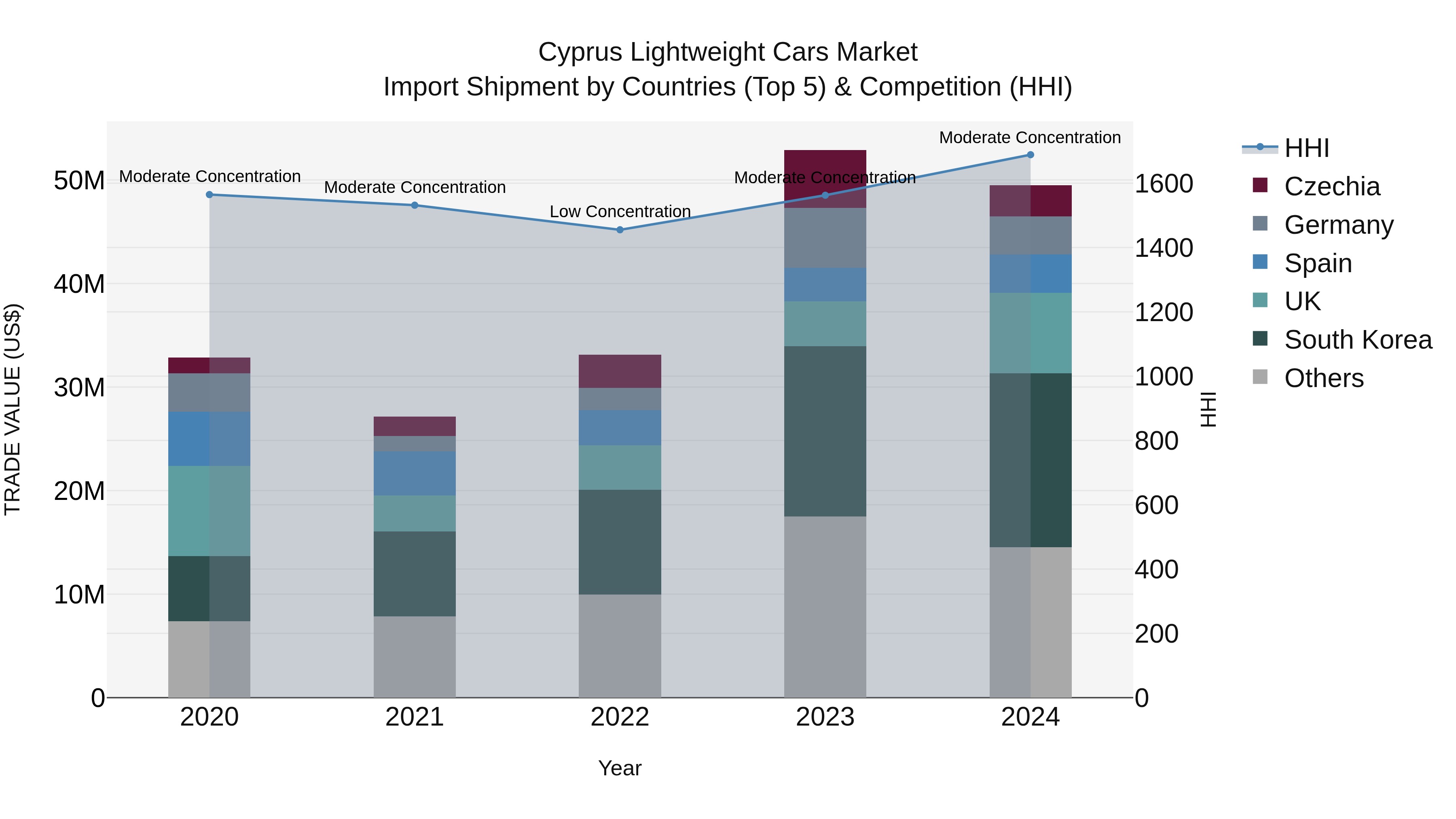 Cyprus Lightweight Cars Market Import Shipment by Countries (Top 5) & Competition (HHI)