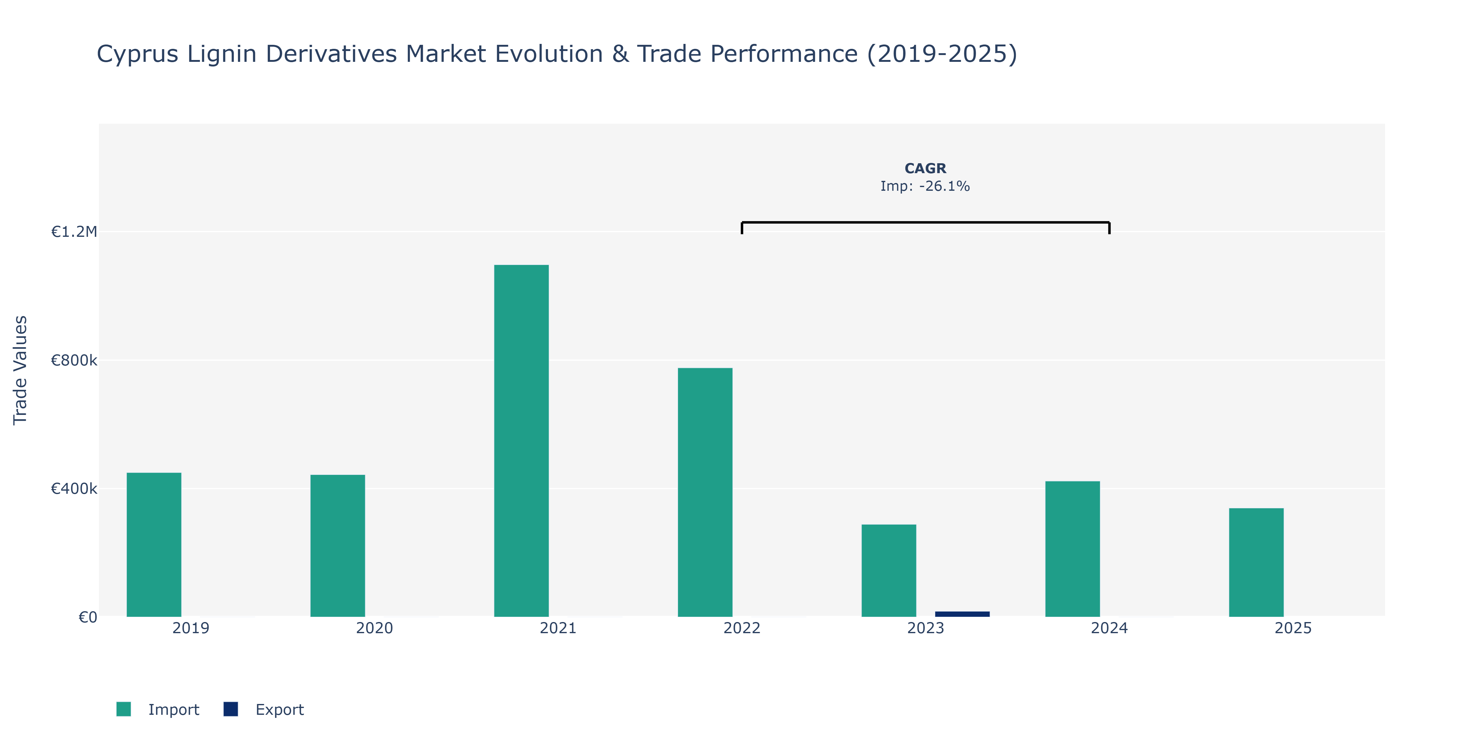 Cyprus Lignin Derivatives Market: Production & Trade Performance (2019-2025)