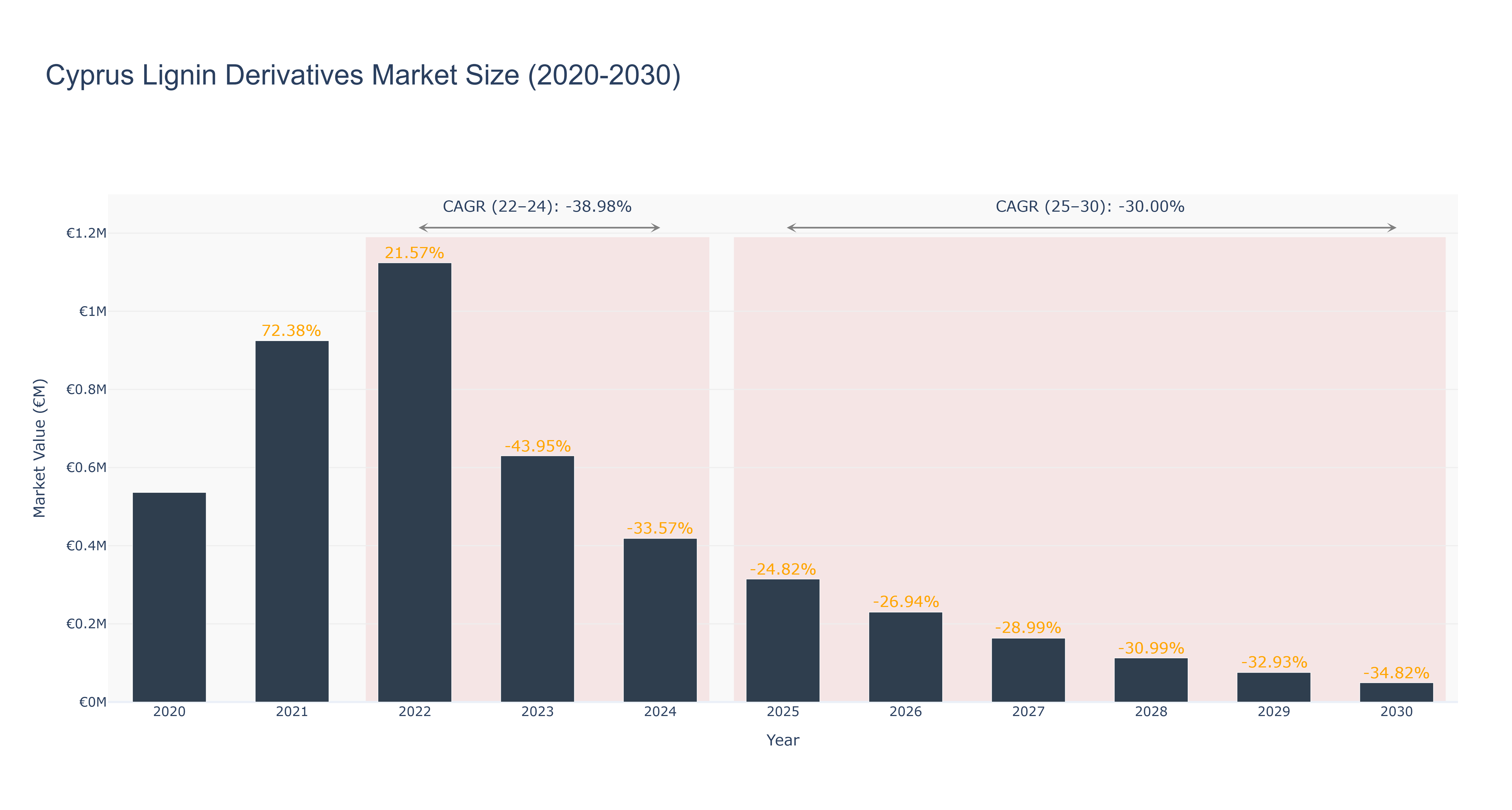 Cyprus Lignin Derivatives Market Size (2020-2030)
