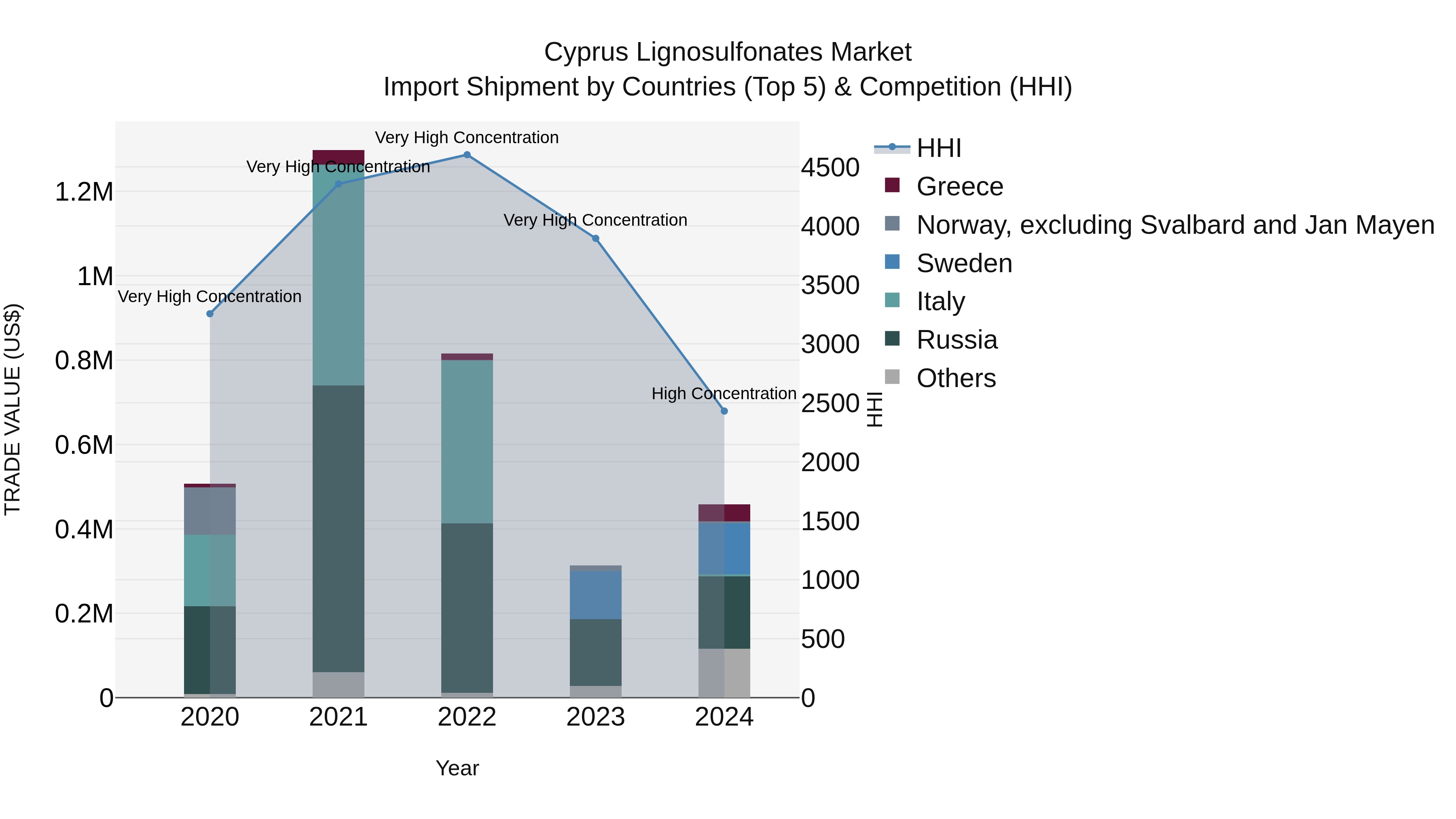 Cyprus Lignosulfonates Market Import Shipment by Countries (Top 5) & Competition (HHI)