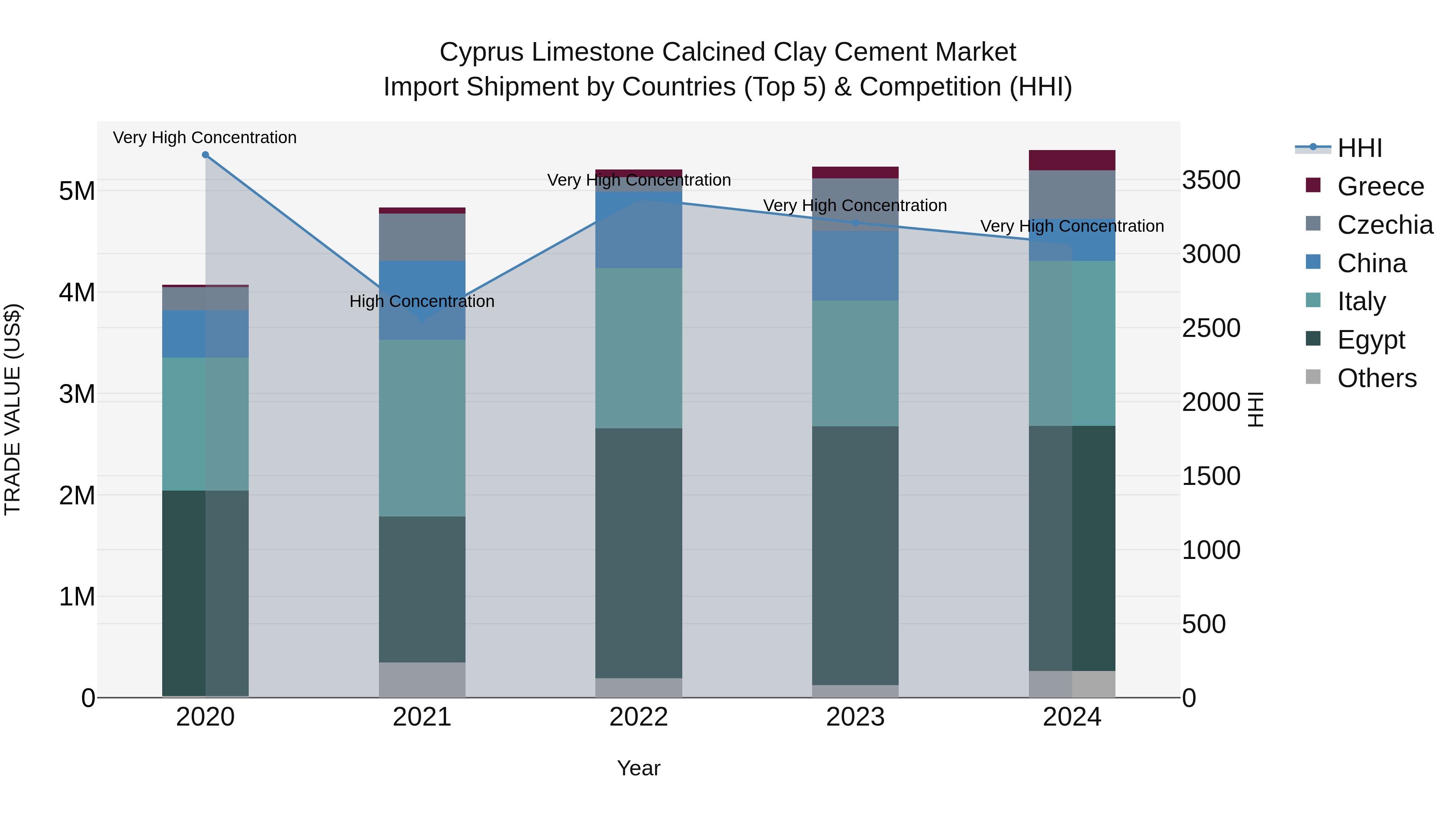 Cyprus Limestone Calcined Clay Cement Market Import Shipment by Countries (Top 5) & Competition (HHI)