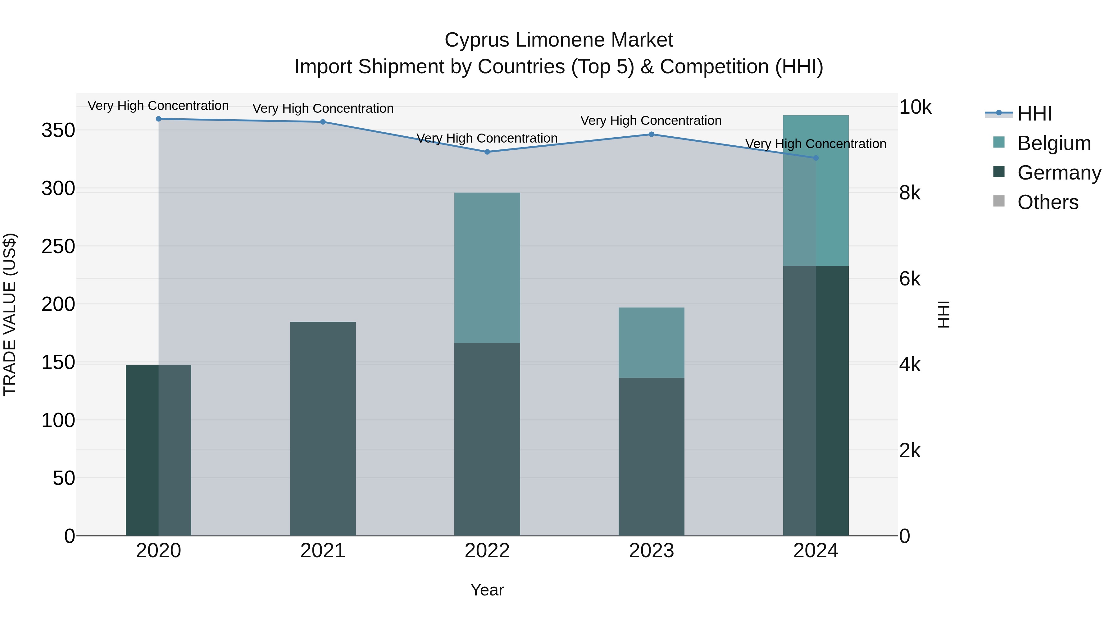 Cyprus Limonene Market Import Shipment by Countries (Top 5) & Competition (HHI)
