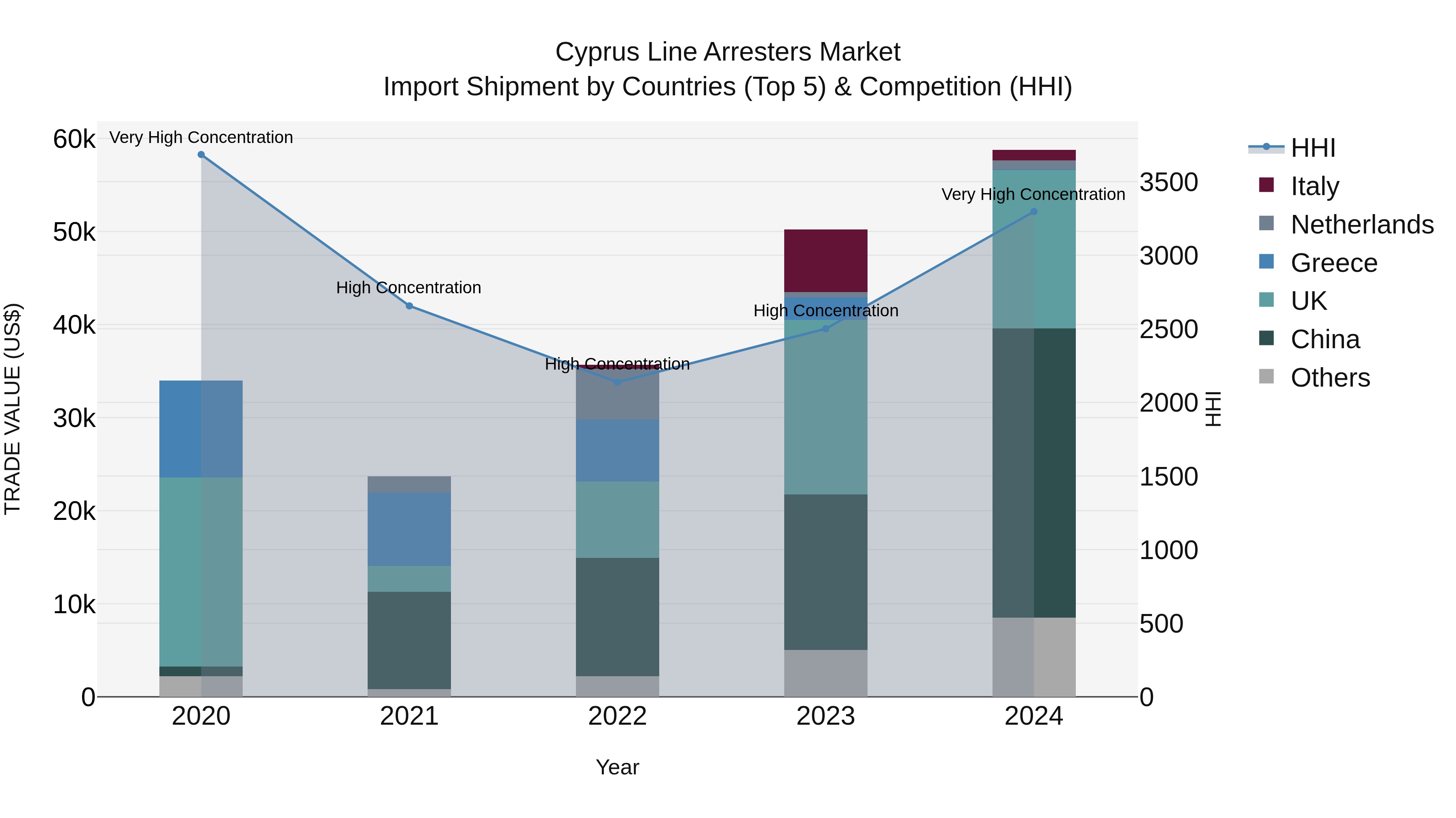 Cyprus Line Arresters Market Import Shipment by Countries (Top 5) & Competition (HHI)