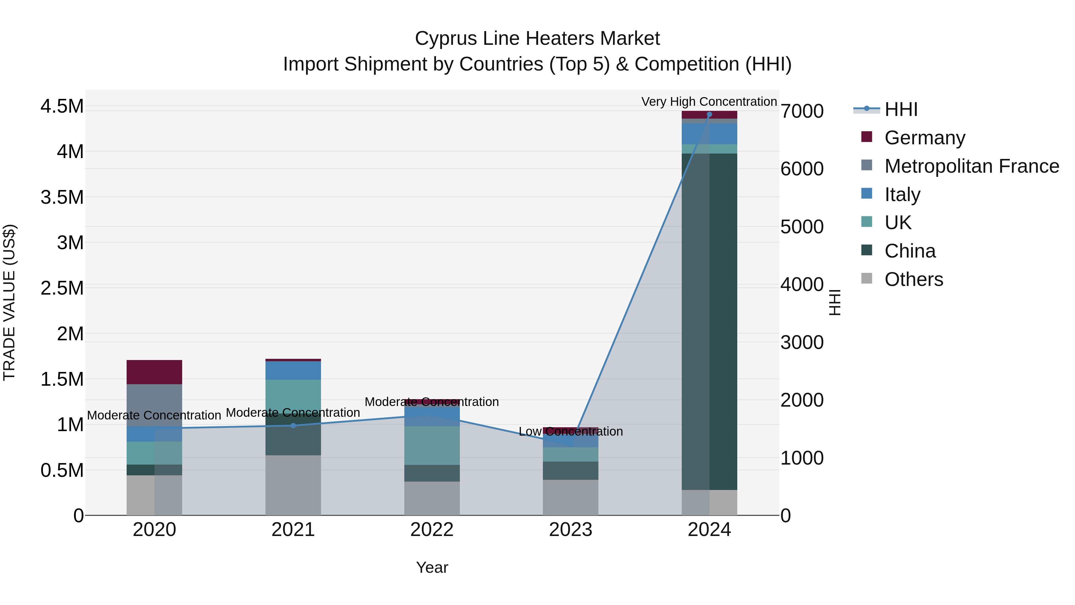 Cyprus Line Heaters Market Import Shipment by Countries (Top 5) & Competition (HHI)