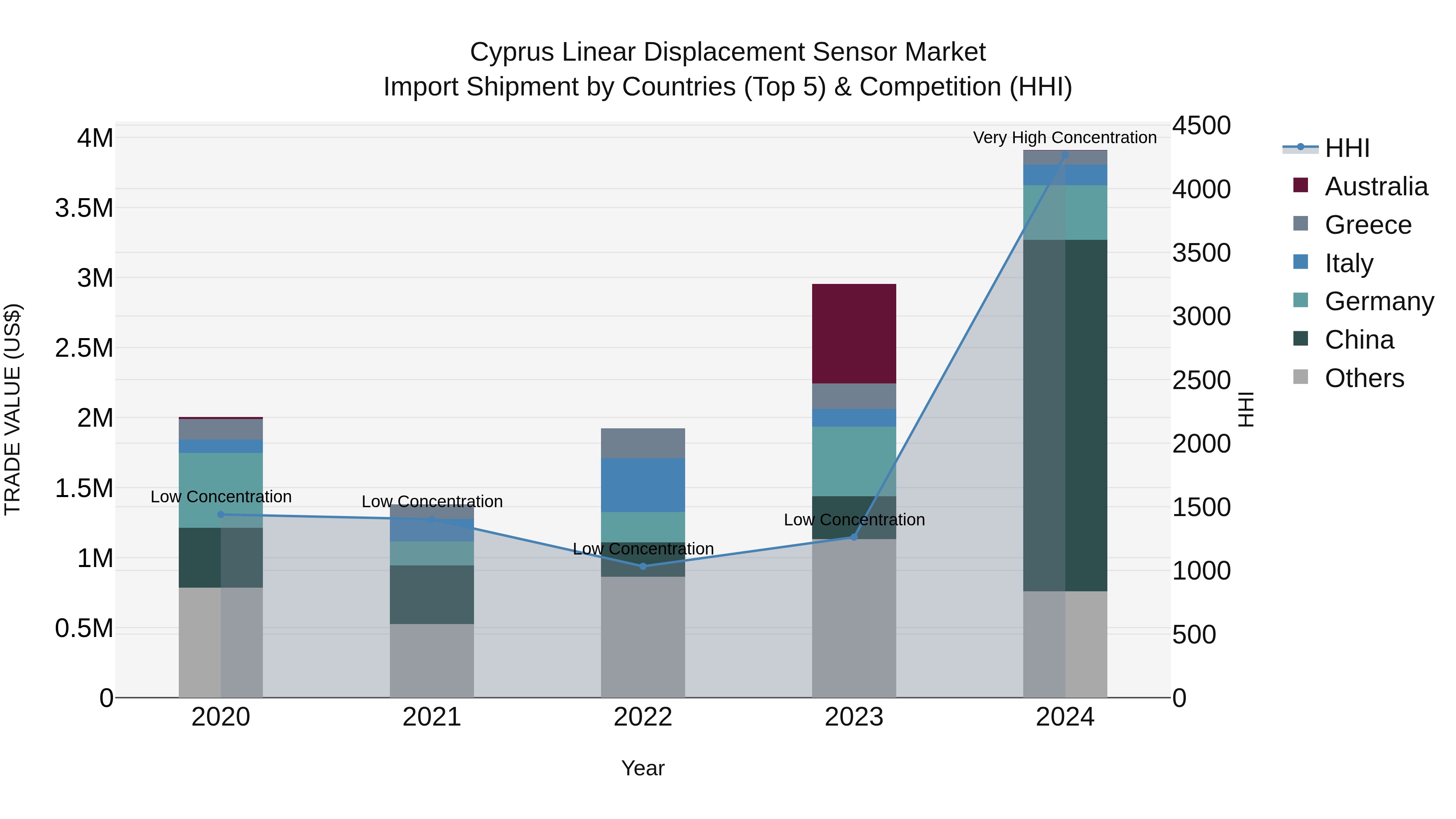 Cyprus Linear Displacement Sensor Market Import Shipment by Countries (Top 5) & Competition (HHI)