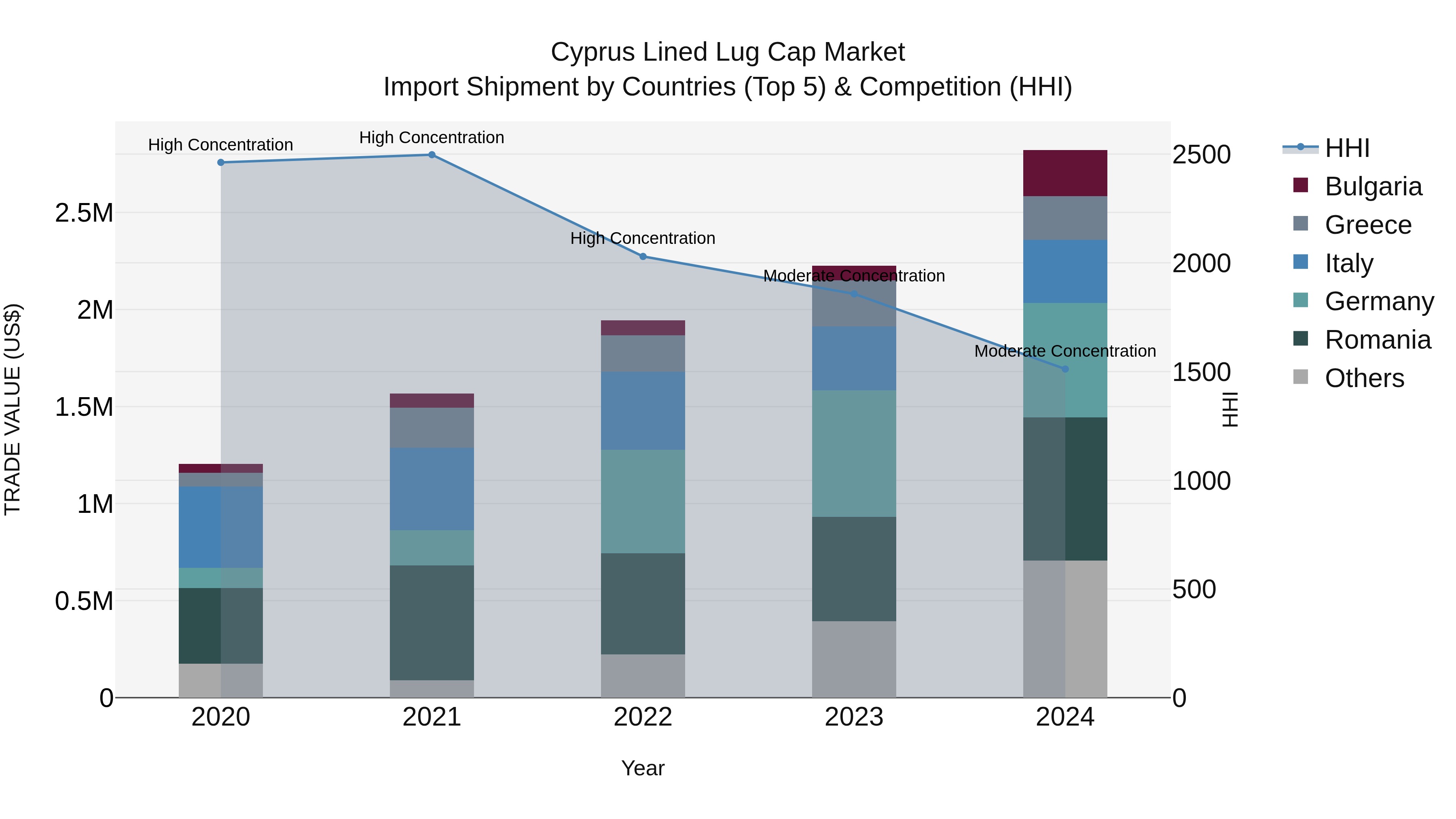 Cyprus Lined Lug Cap Market Import Shipment by Countries (Top 5) & Competition (HHI)