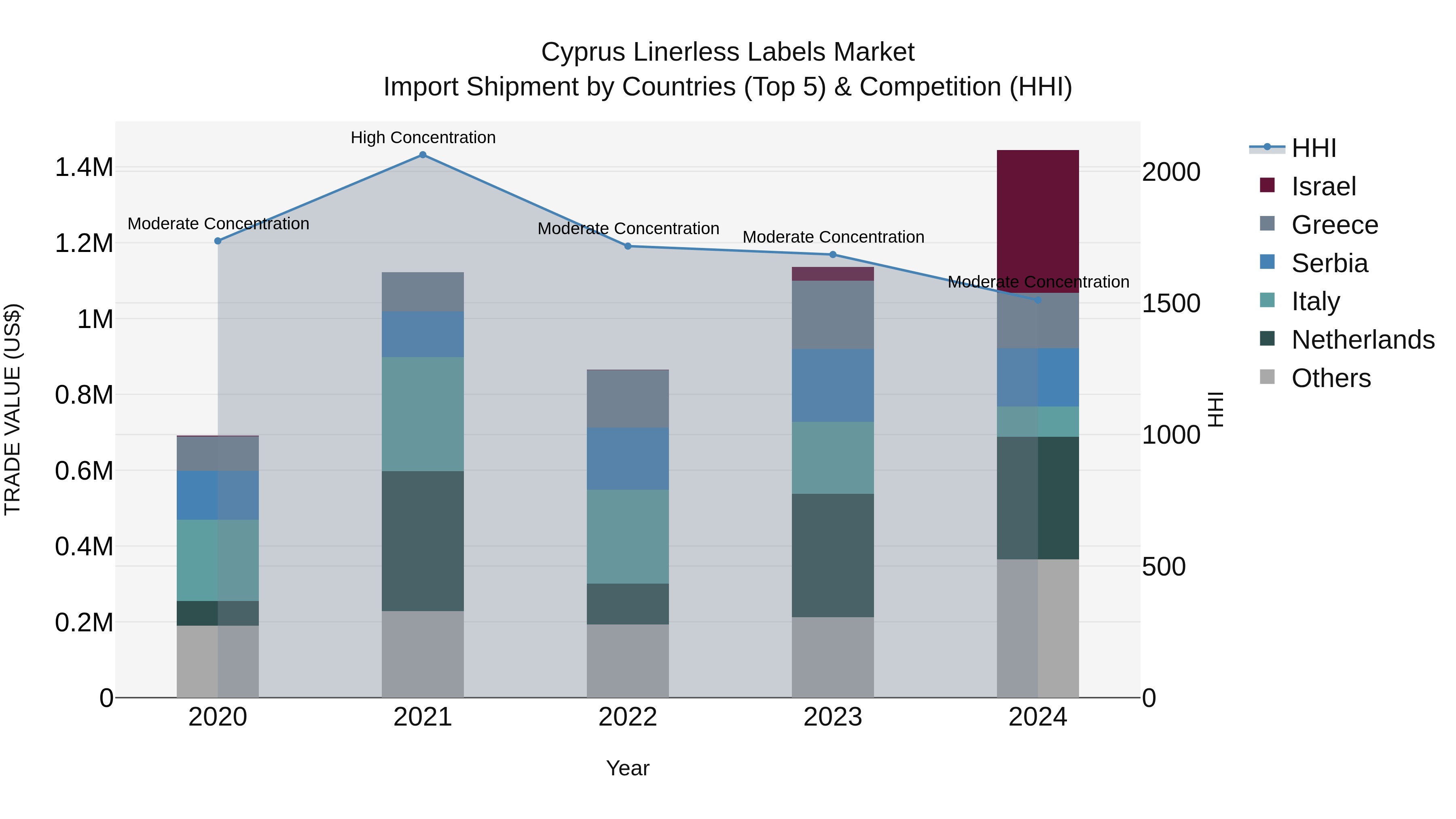 Cyprus Linerless Labels Market Import Shipment by Countries (Top 5) & Competition (HHI)