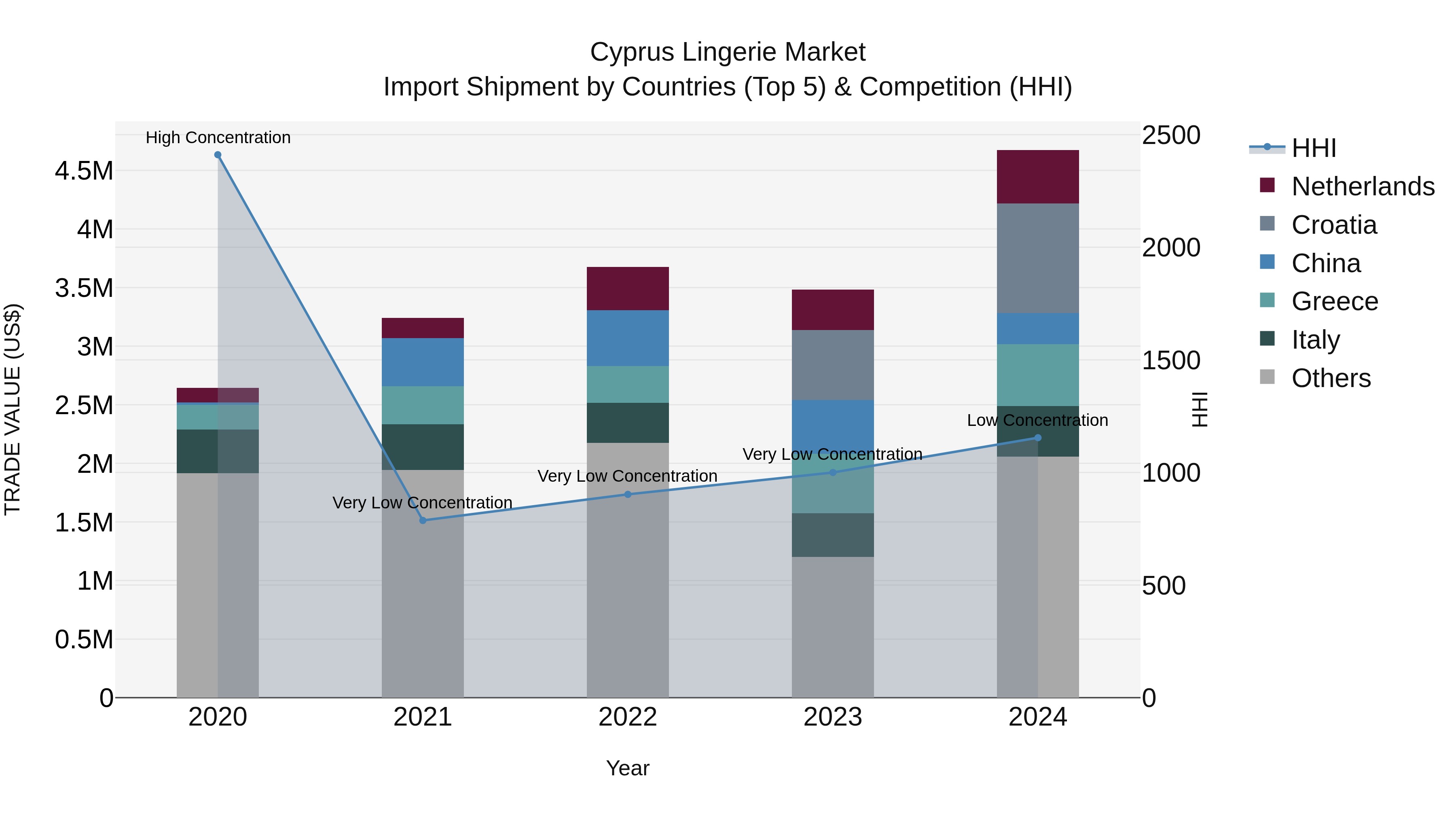Cyprus Lingerie Market Import Shipment by Countries (Top 5) & Competition (HHI)