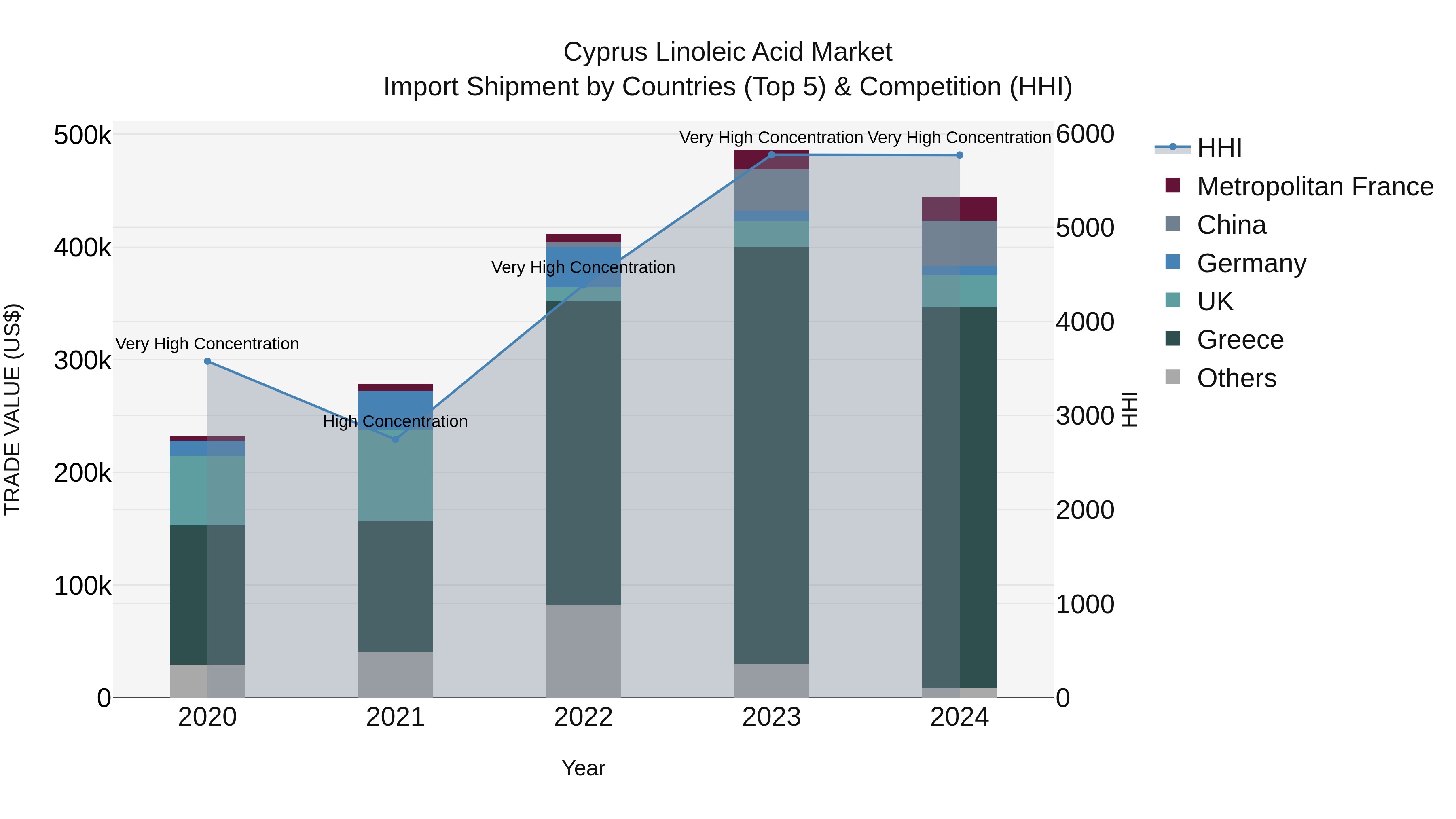 Cyprus Linoleic Acid Market Import Shipment by Countries (Top 5) & Competition (HHI)