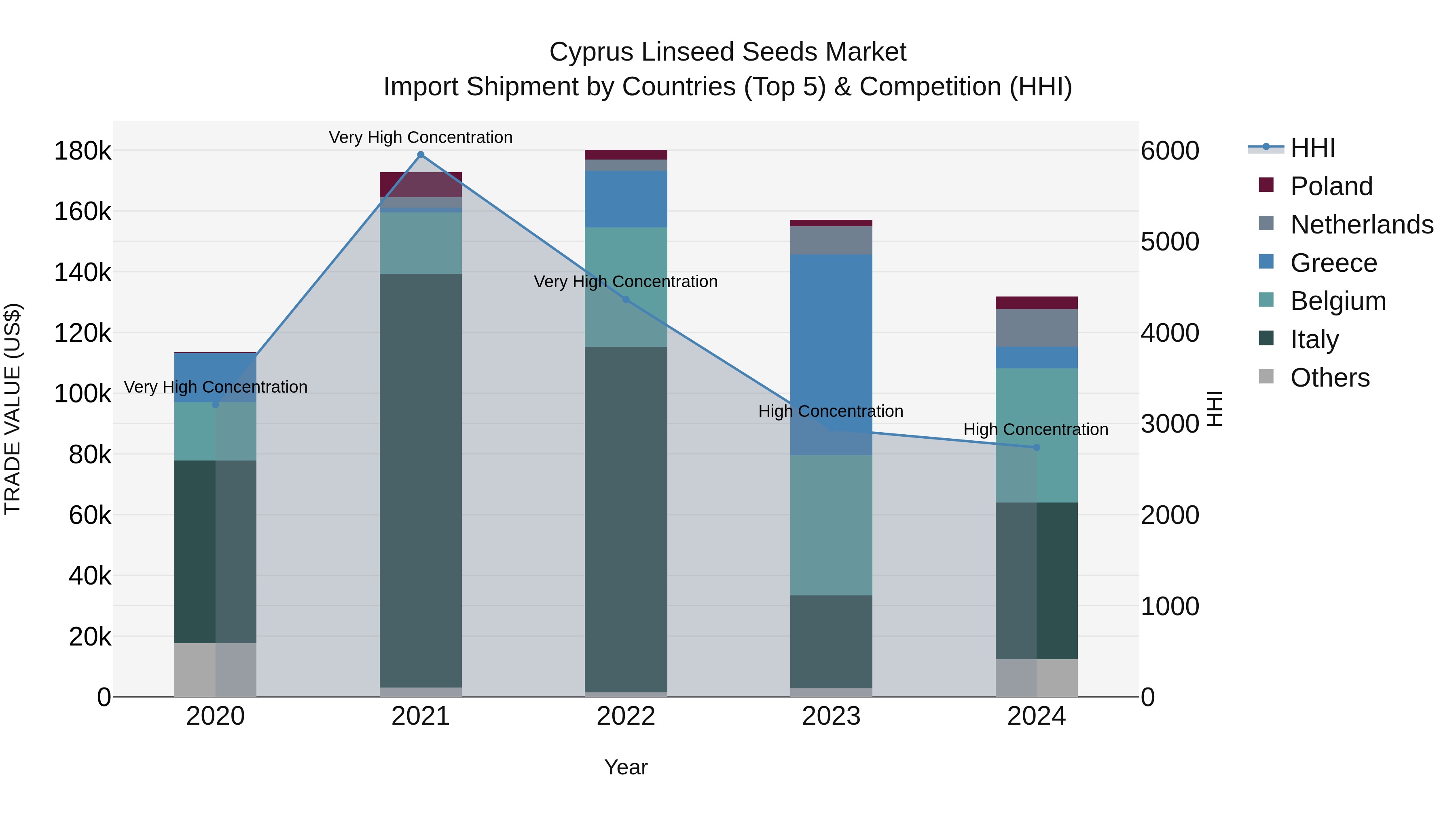 Cyprus Linseed Seeds Market Import Shipment by Countries (Top 5) & Competition (HHI)
