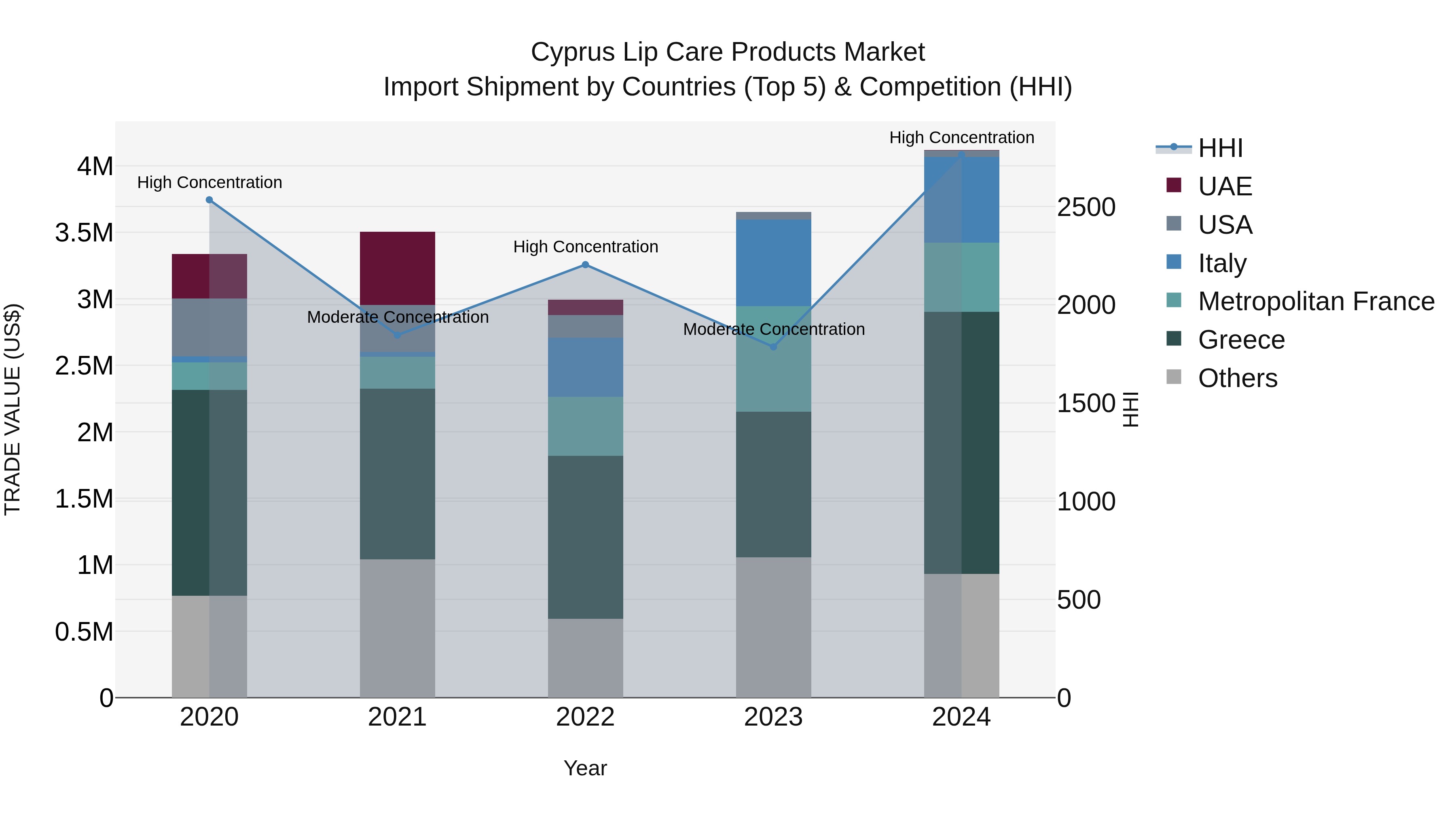 Cyprus Lip Care Products Market Import Shipment by Countries (Top 5) & Competition (HHI)