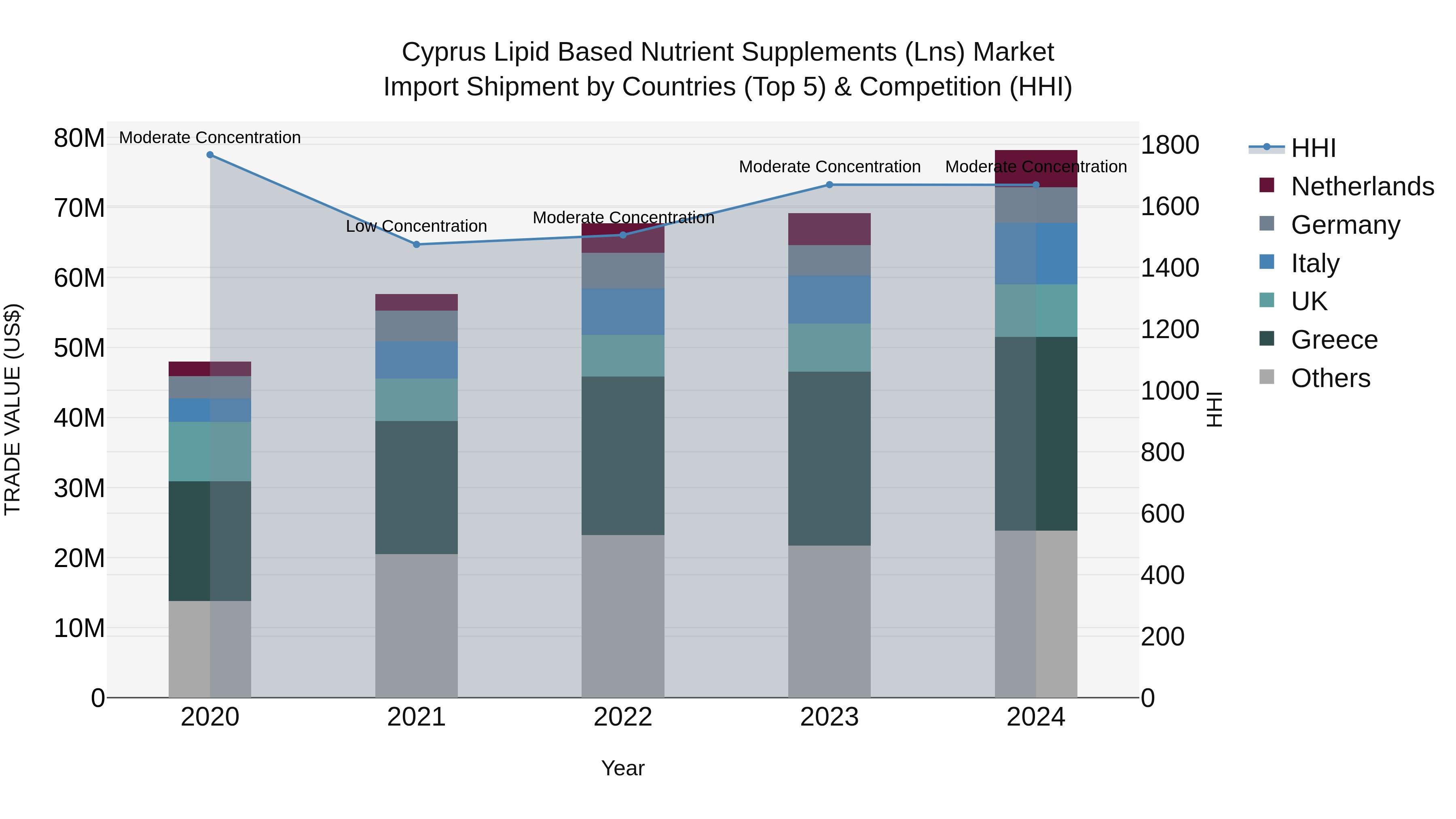 Cyprus Lipid Based Nutrient Supplements (lns) Market Import Shipment by Countries (Top 5) & Competition (HHI)