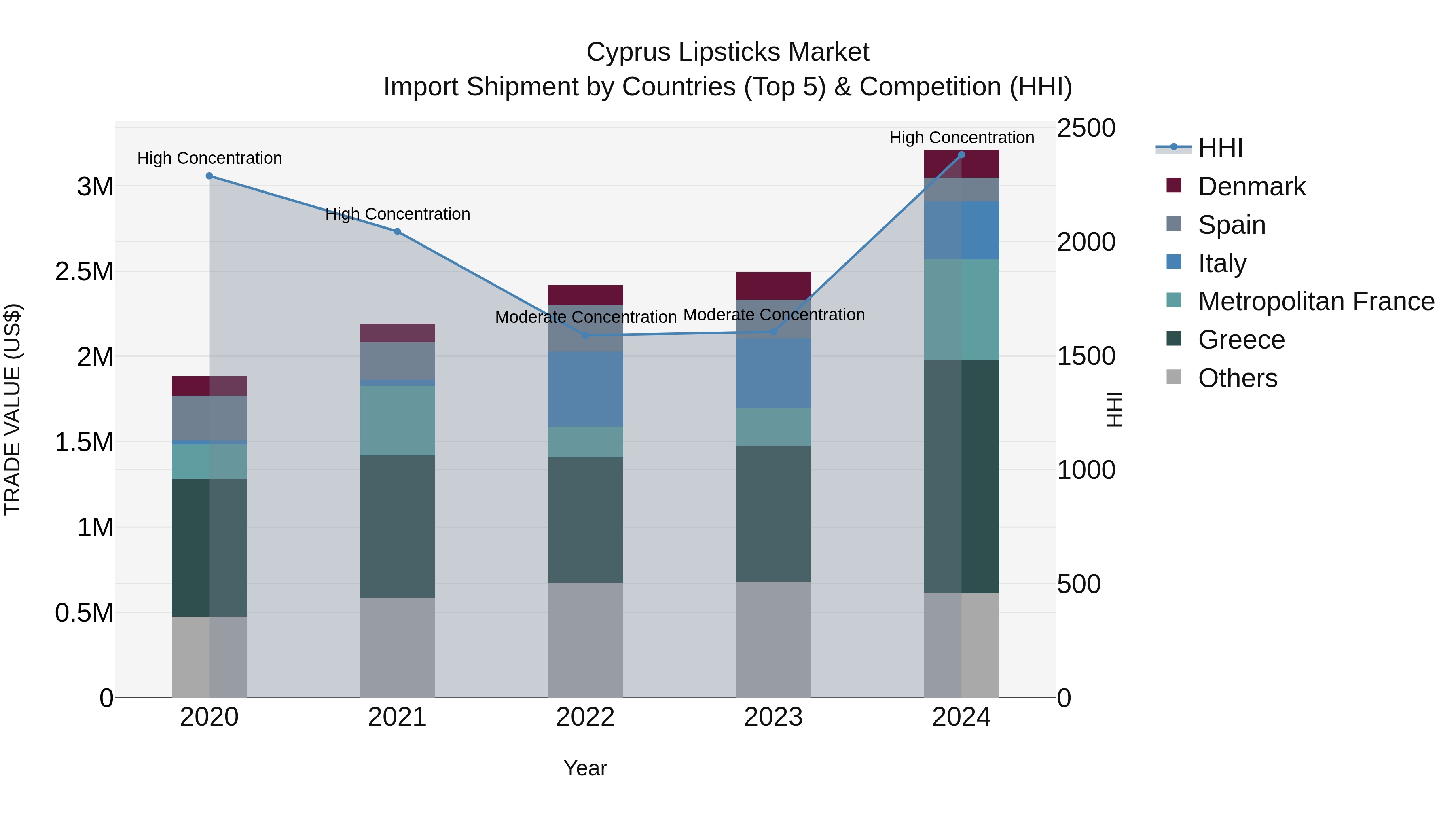 Cyprus Lipsticks Market Import Shipment by Countries (Top 5) & Competition (HHI)