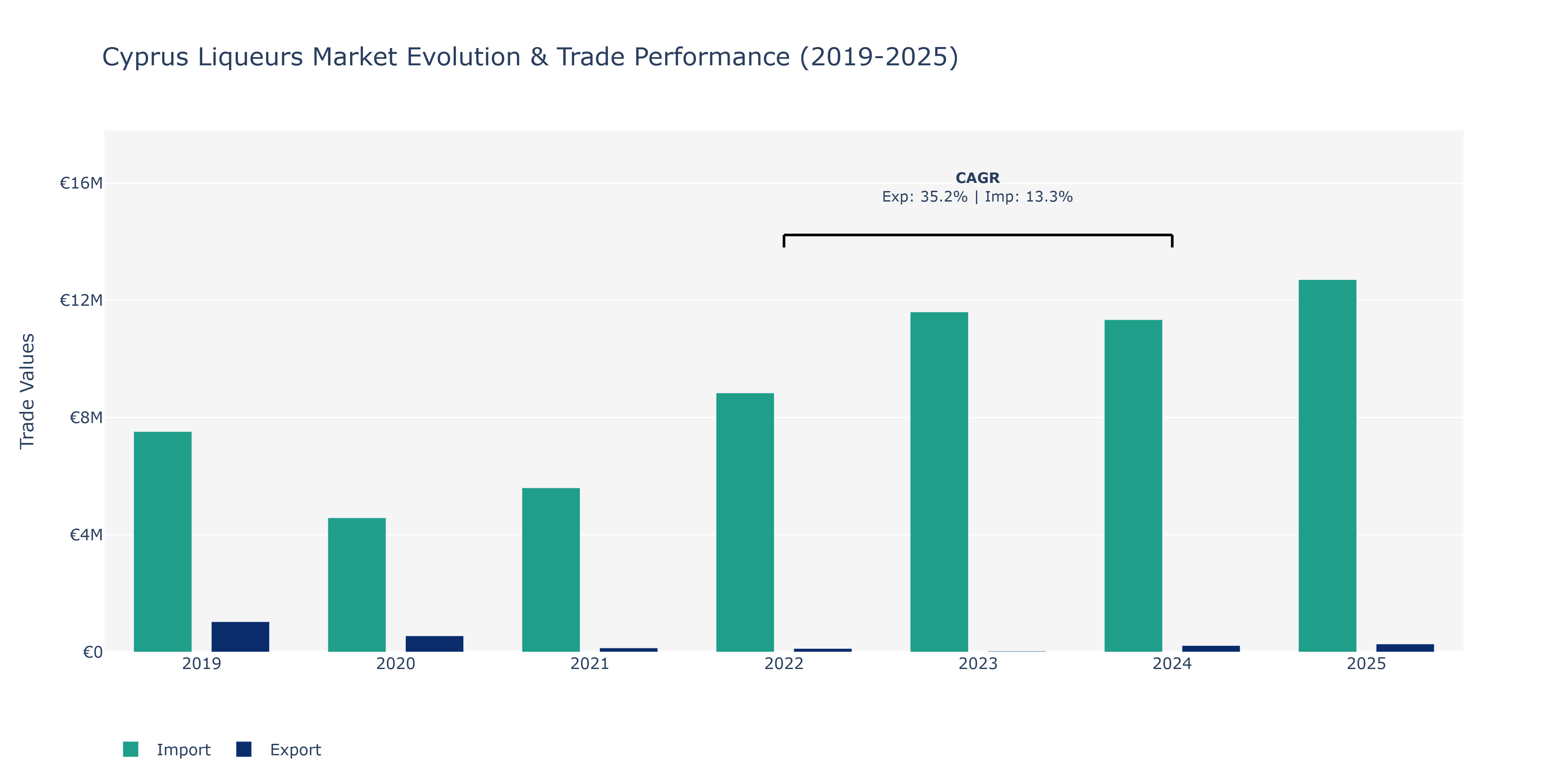 Cyprus Liqueurs Market: Production & Trade Performance (2019-2025)