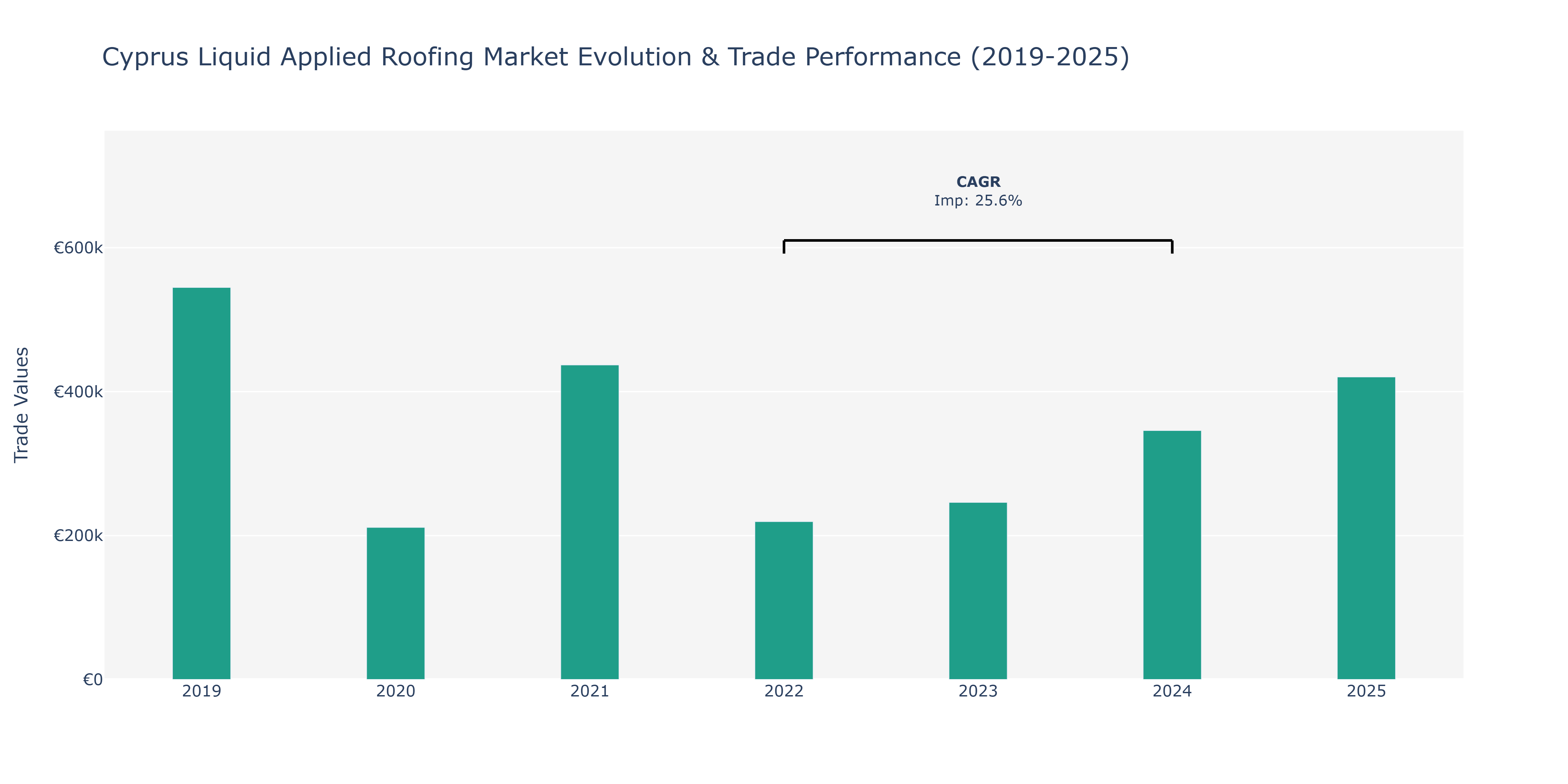 Cyprus Liquid Applied Roofing Market: Production & Trade Performance (2019-2025)