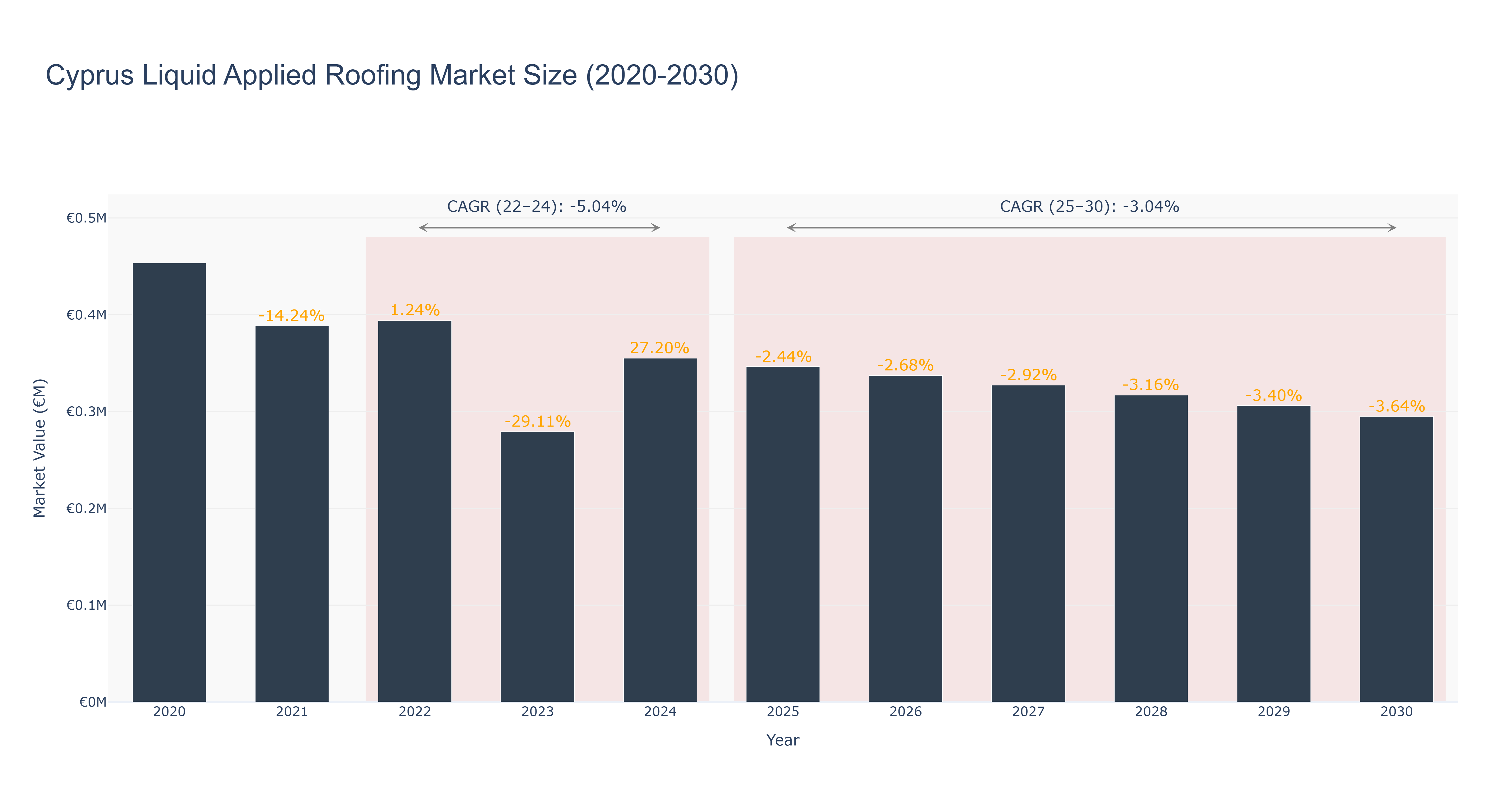 Cyprus Liquid Applied Roofing Market Size (2020-2030)