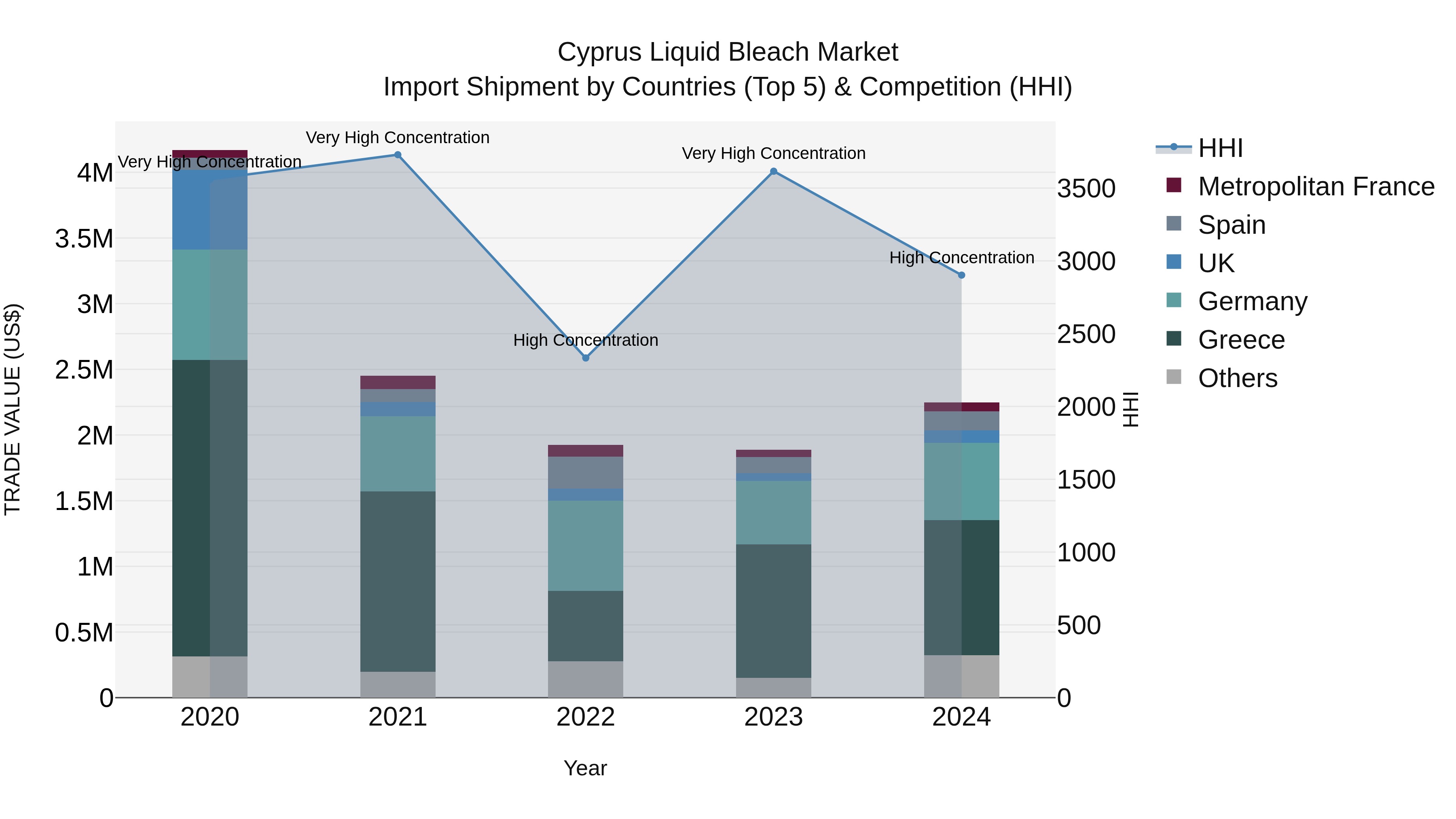 Cyprus Liquid Bleach Market Import Shipment by Countries (Top 5) & Competition (HHI)