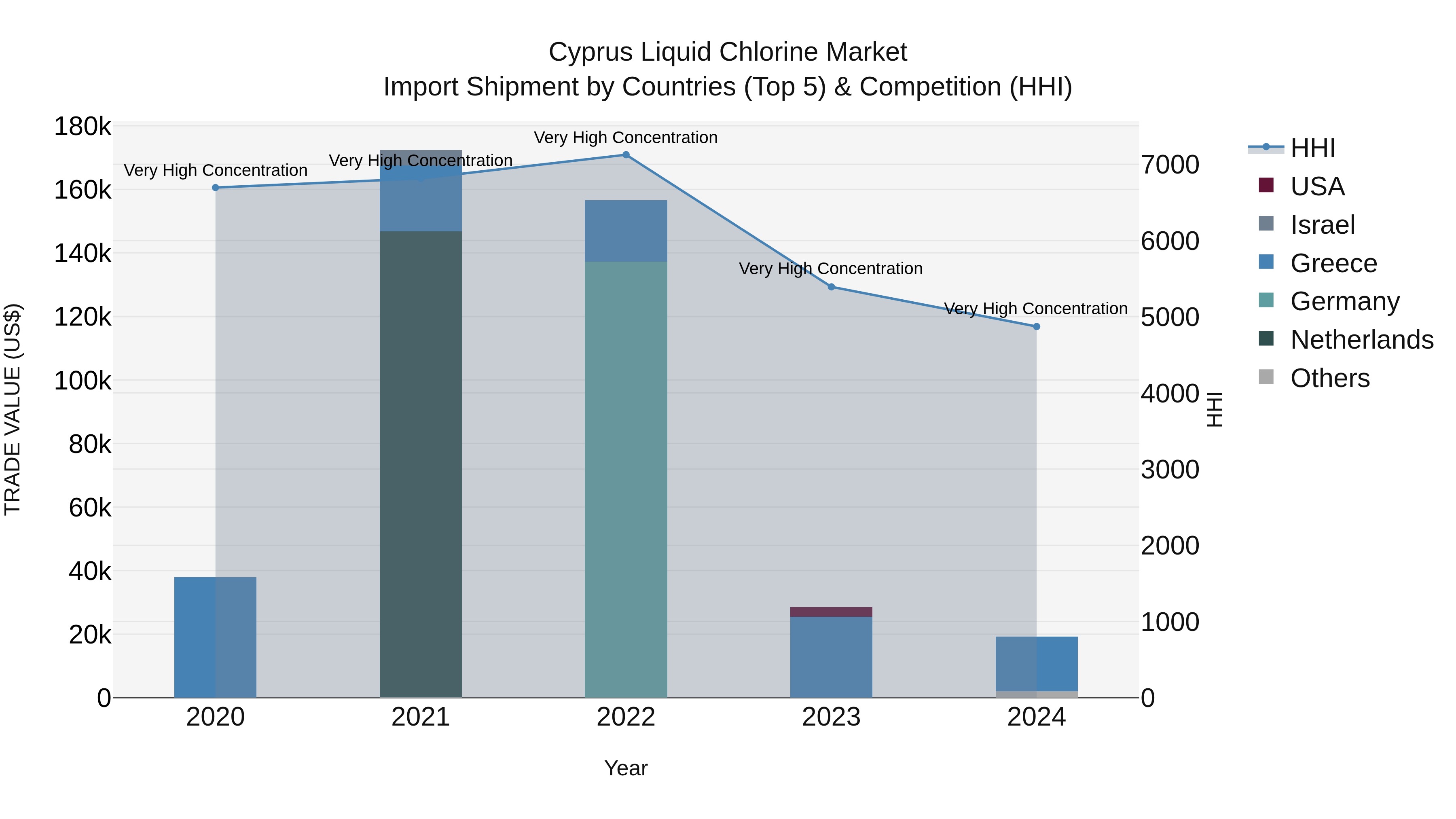 Cyprus Liquid Chlorine Market Import Shipment by Countries (Top 5) & Competition (HHI)