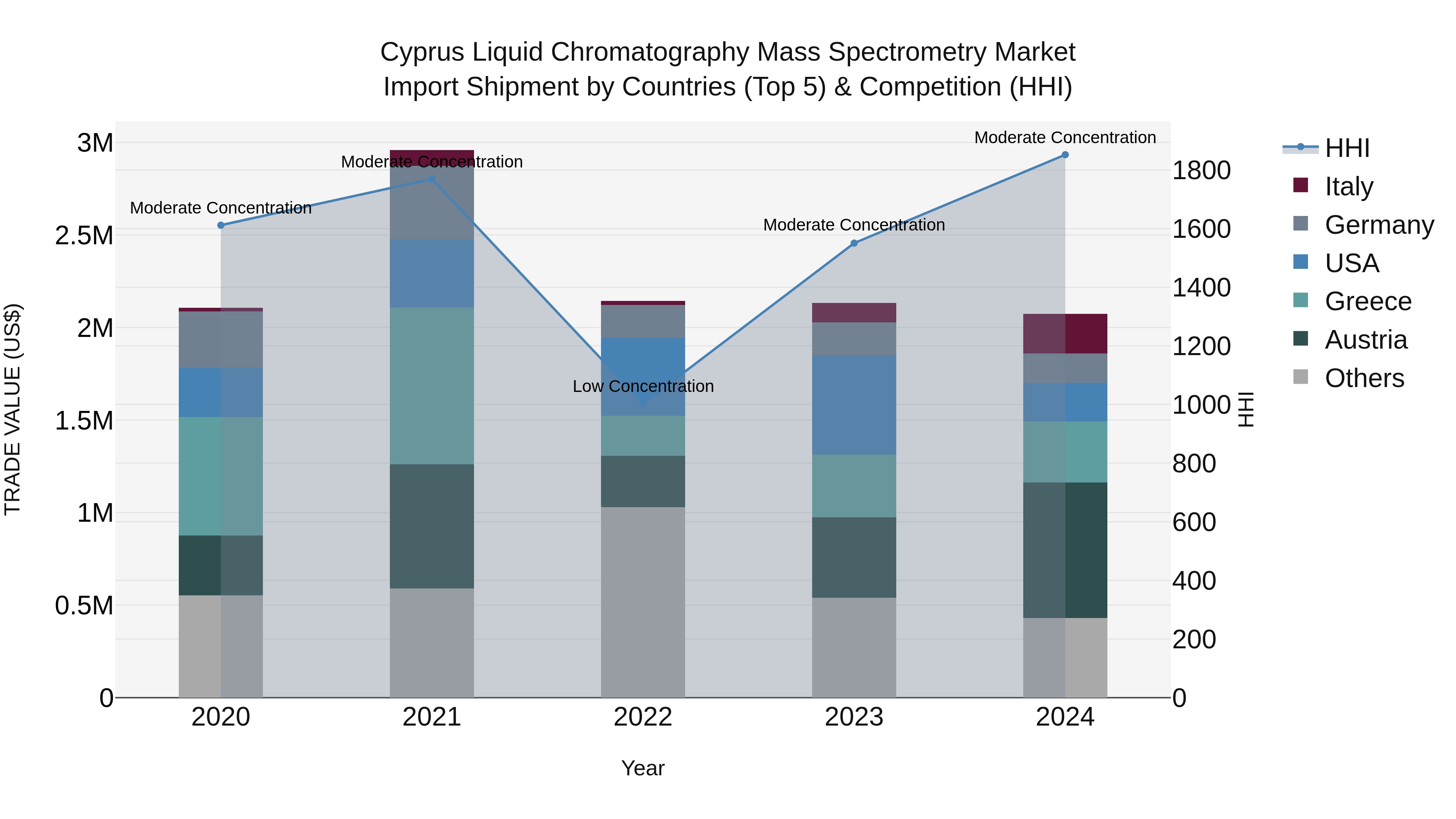 Cyprus Liquid Chromatography Mass Spectrometry Market Import Shipment by Countries (Top 5) & Competition (HHI)