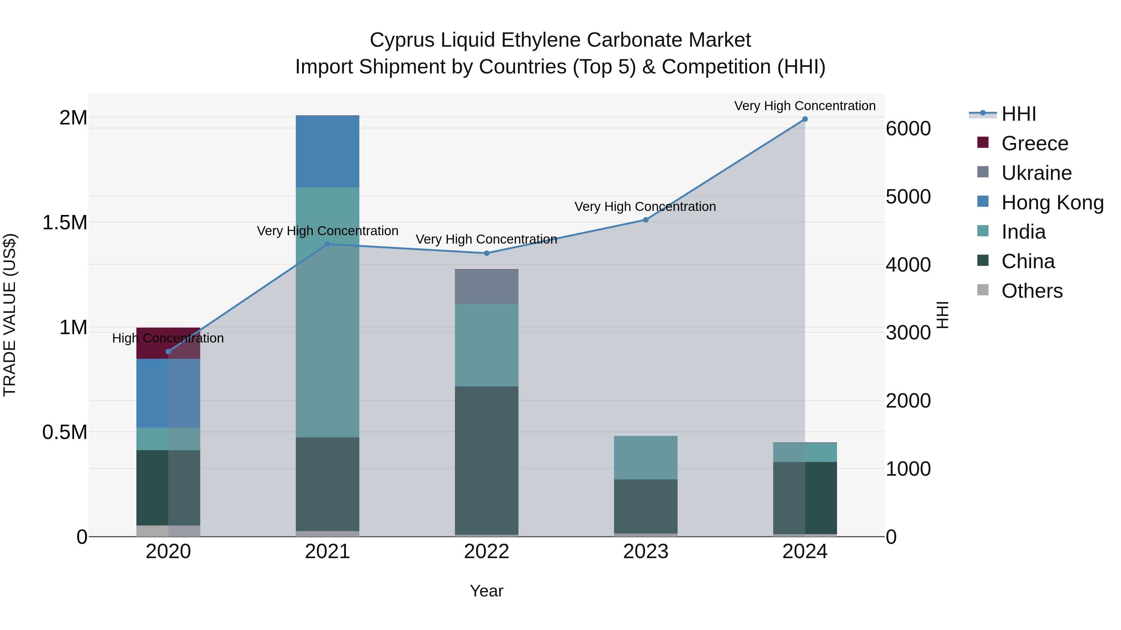 Cyprus Liquid Ethylene Carbonate Market Import Shipment by Countries (Top 5) & Competition (HHI)