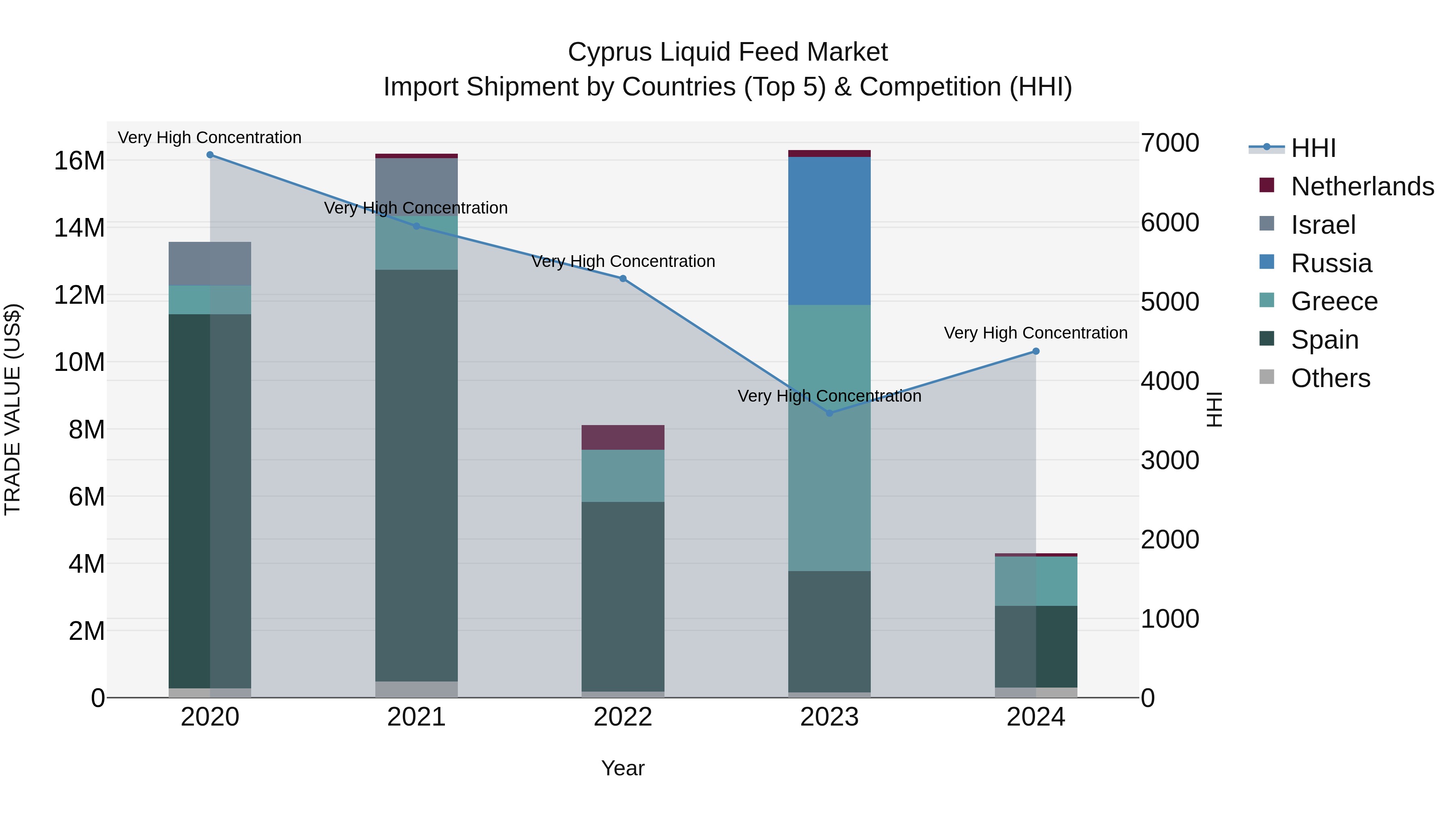 Cyprus Liquid Feed Market Import Shipment by Countries (Top 5) & Competition (HHI)