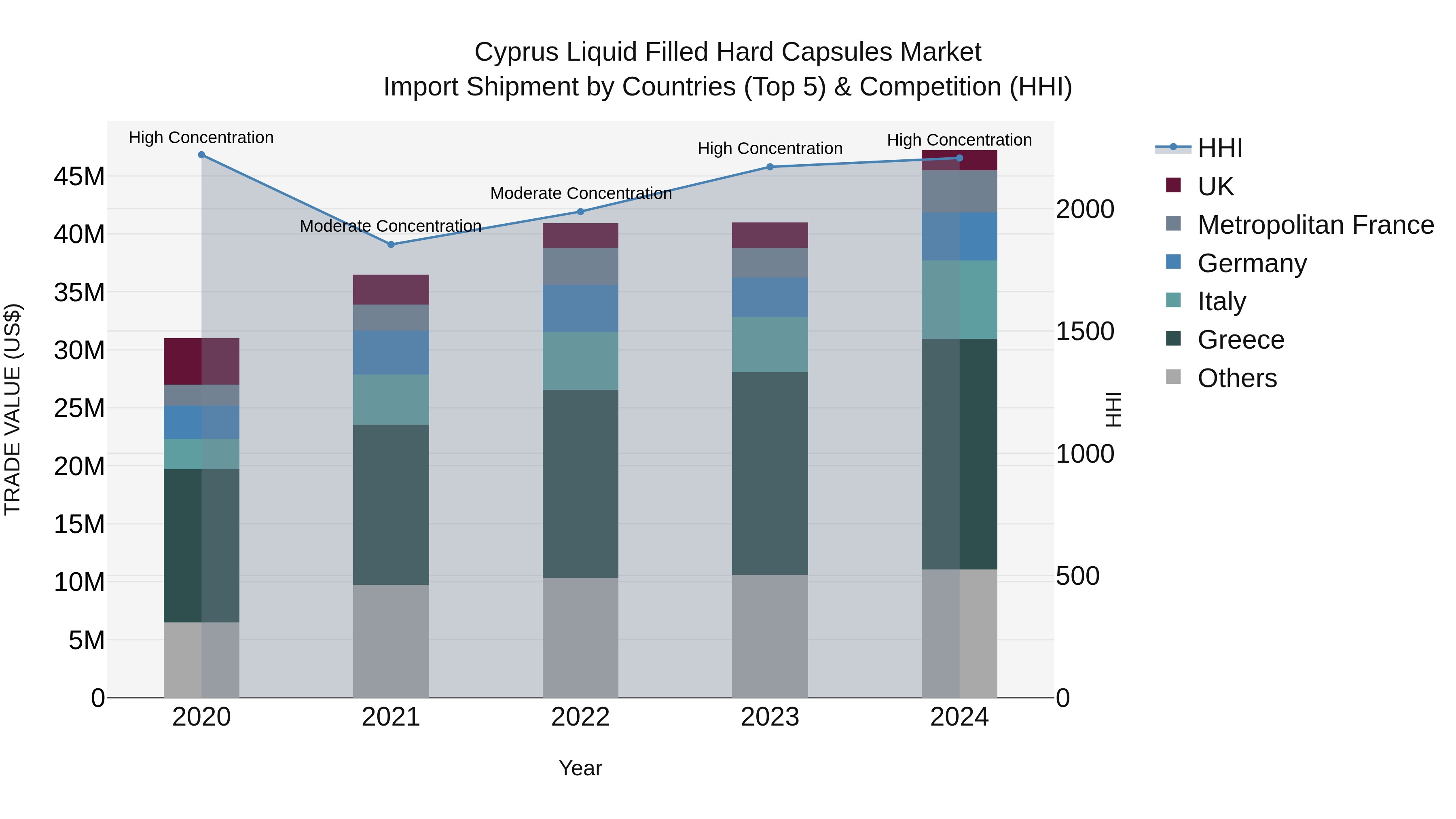 Cyprus Liquid Filled Hard Capsules Market Import Shipment by Countries (Top 5) & Competition (HHI)