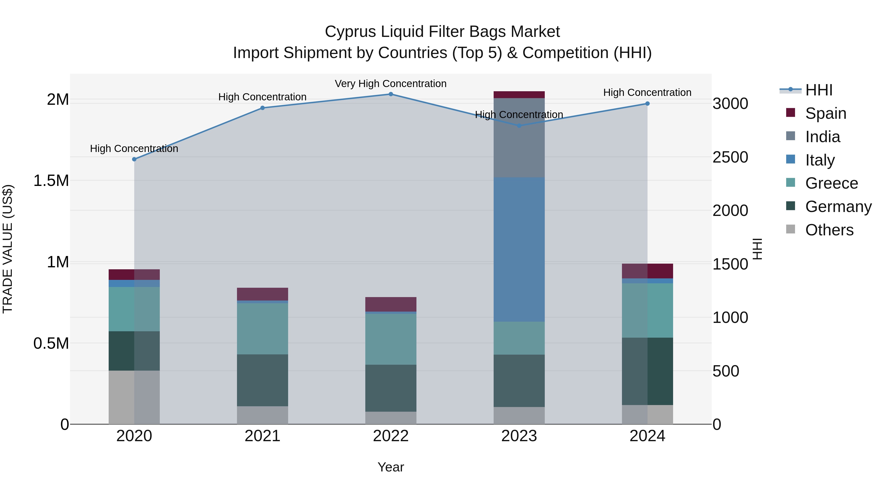 Cyprus Liquid Filter Bags Market Import Shipment by Countries (Top 5) & Competition (HHI)
