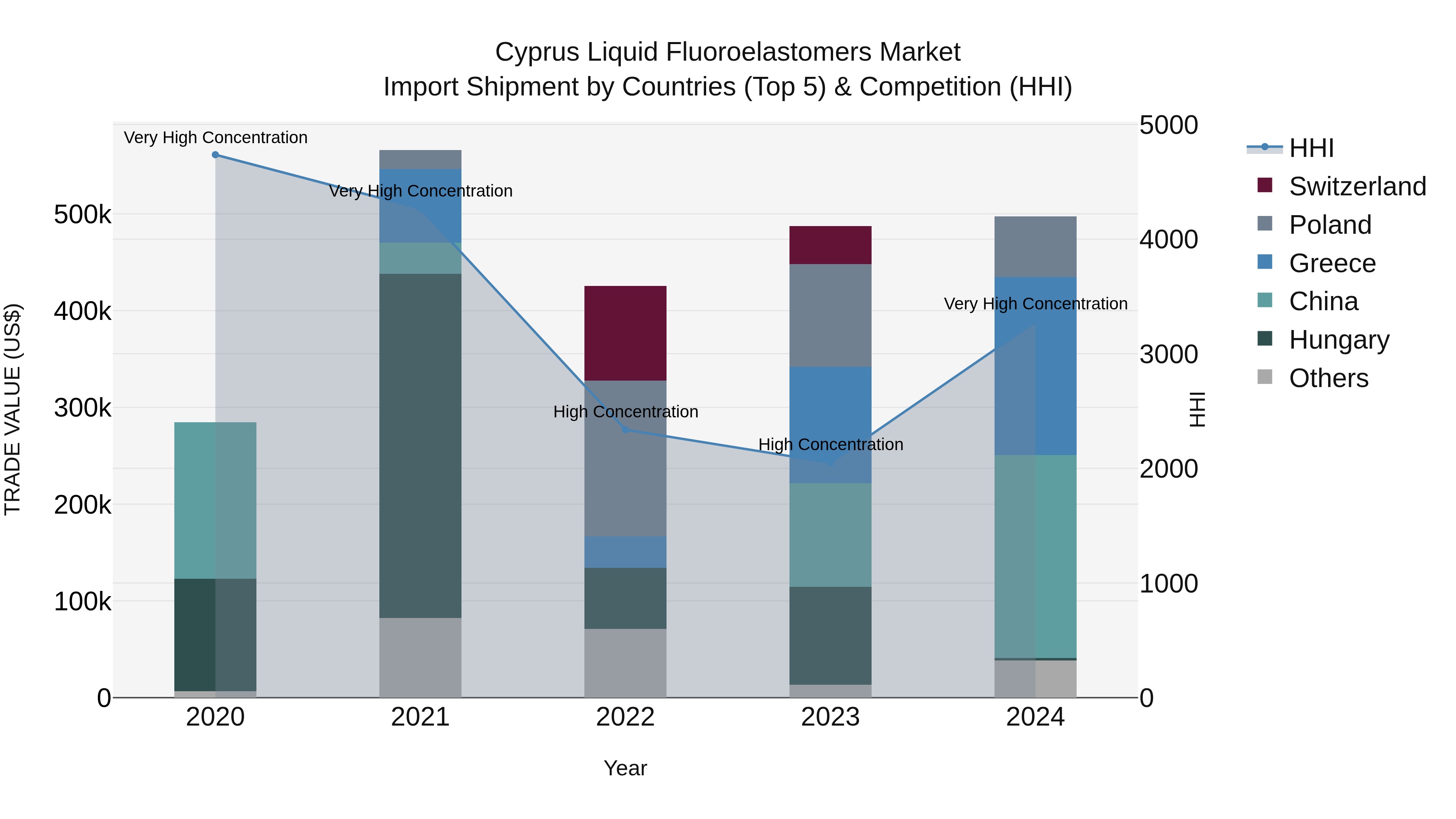 Cyprus Liquid Fluoroelastomers Market Import Shipment by Countries (Top 5) & Competition (HHI)