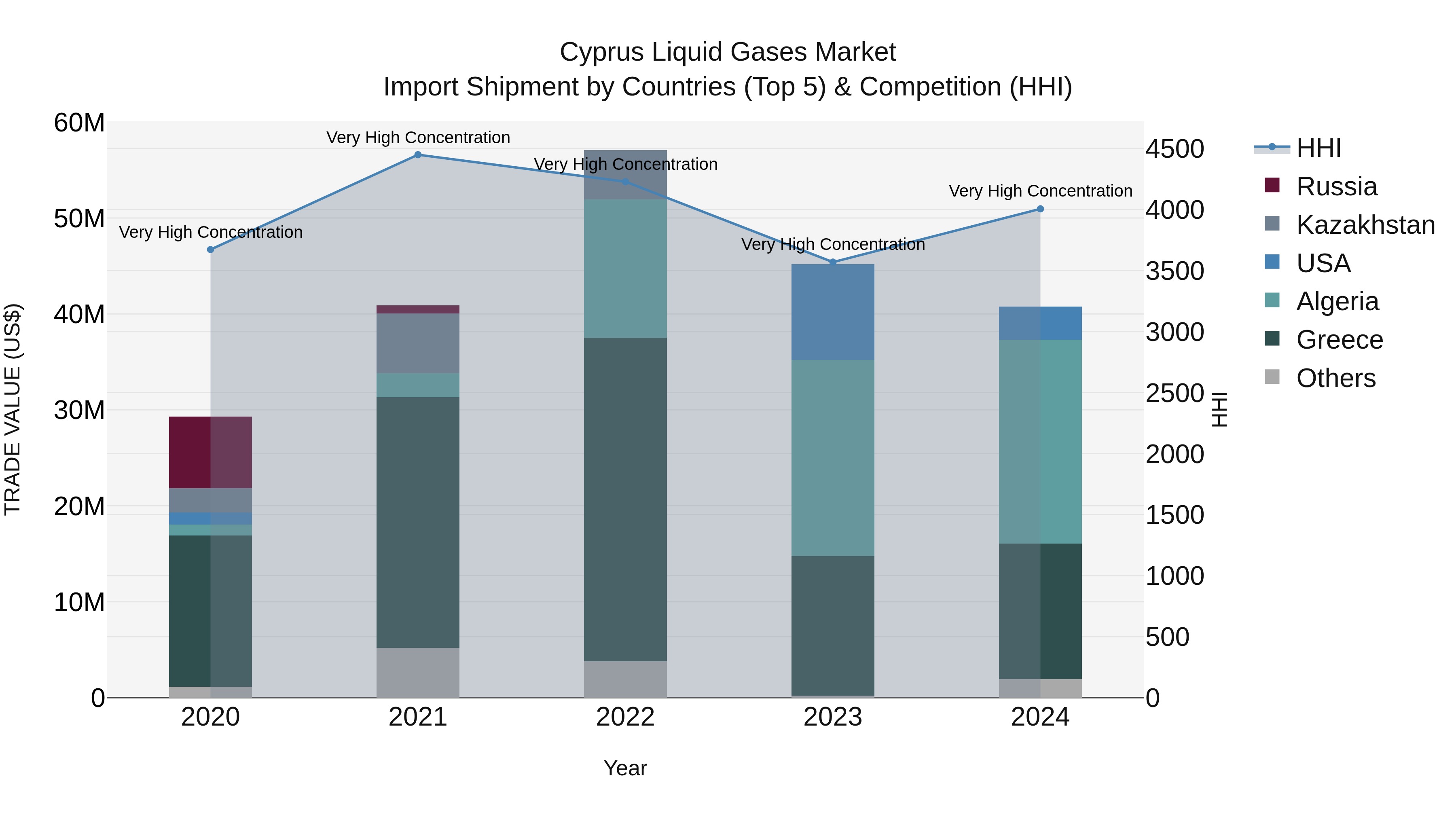 Cyprus Liquid Gases Market Import Shipment by Countries (Top 5) & Competition (HHI)