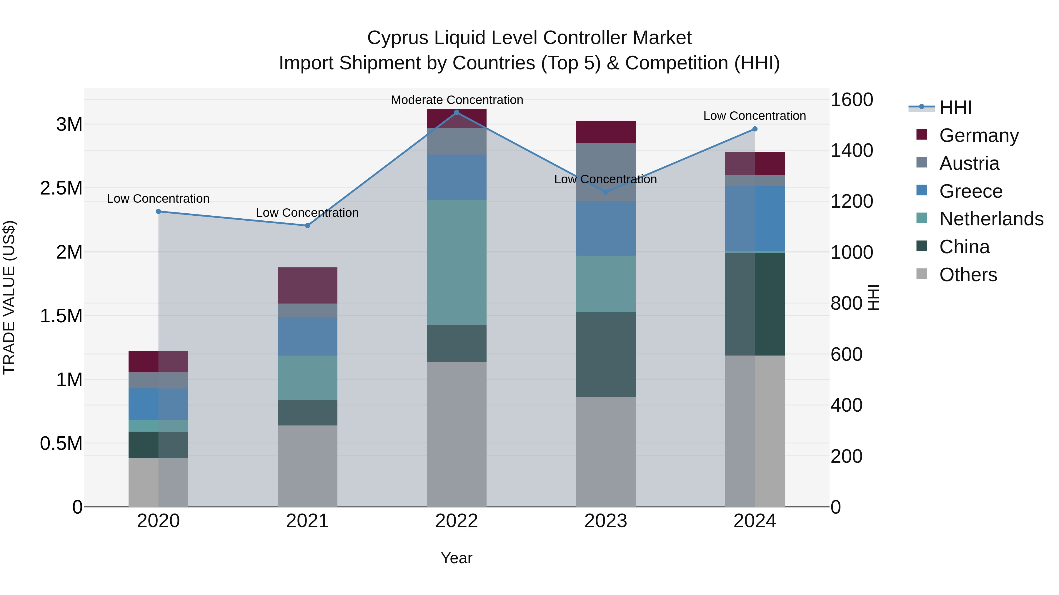 Cyprus Liquid Level Controller Market Import Shipment by Countries (Top 5) & Competition (HHI)