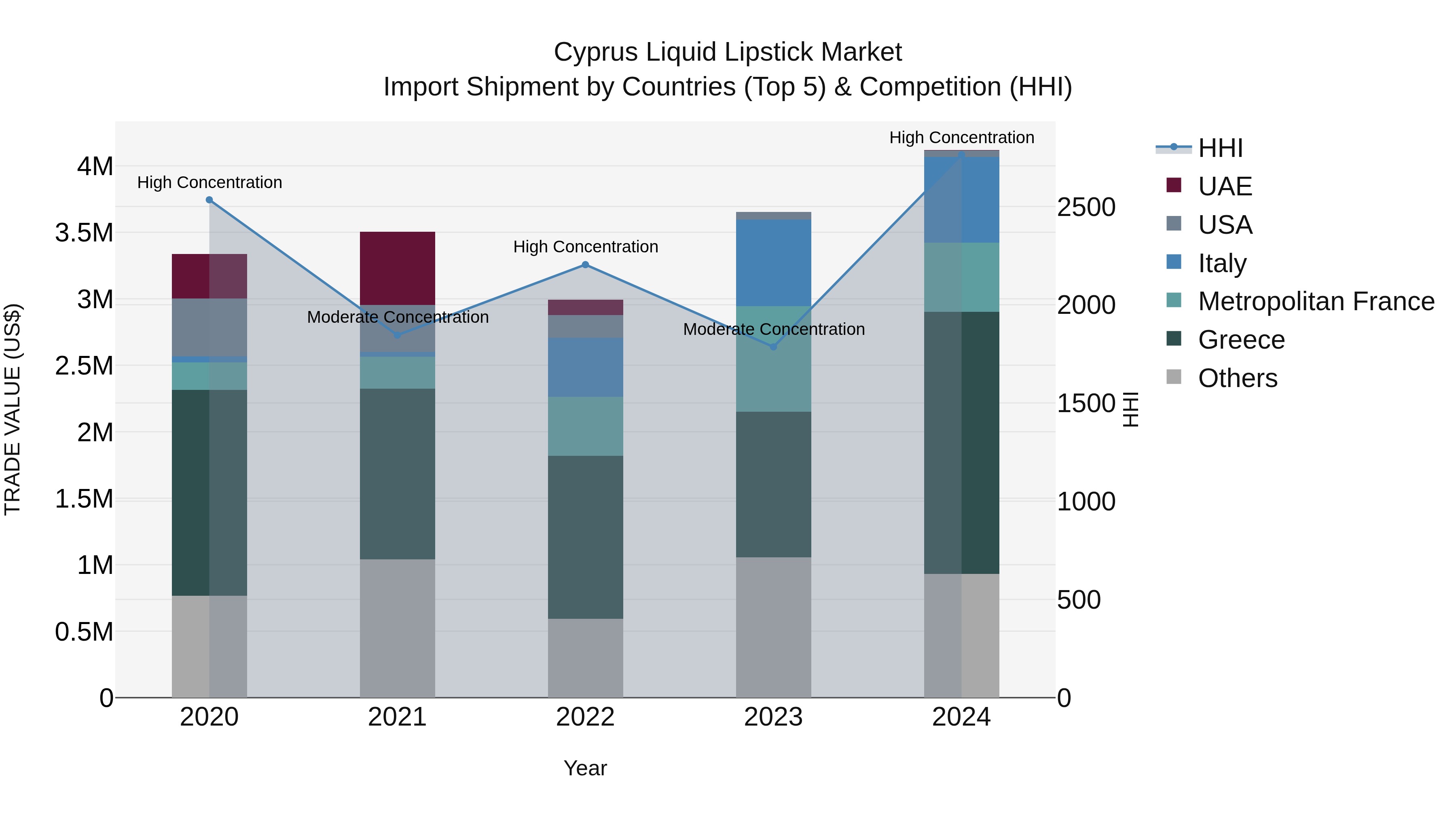 Cyprus Liquid Lipstick Market Import Shipment by Countries (Top 5) & Competition (HHI)