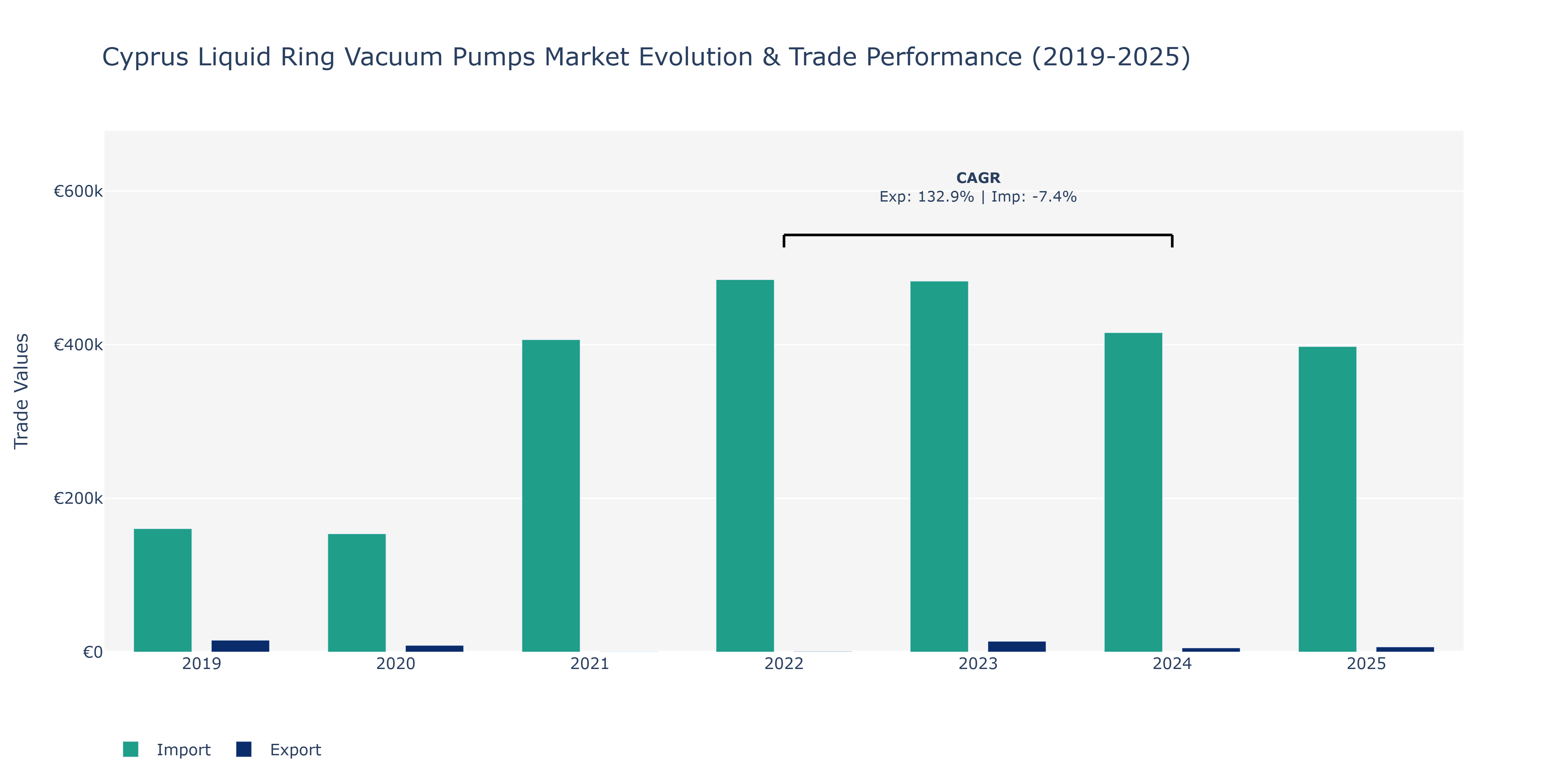 Cyprus Liquid Ring Vacuum Pumps Market: Production & Trade Performance (2019-2025)